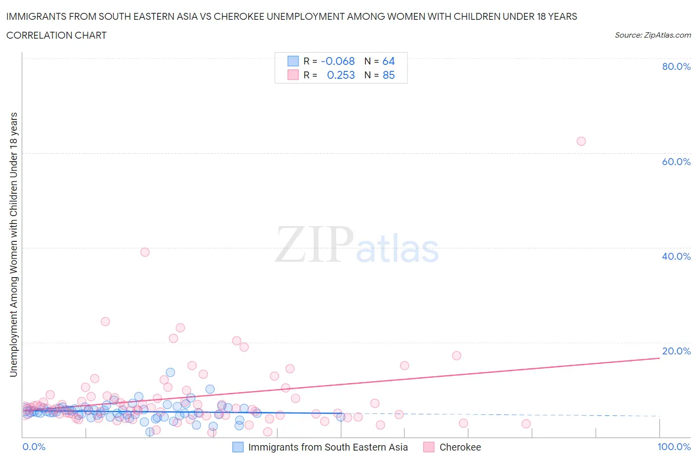 Immigrants from South Eastern Asia vs Cherokee Unemployment Among Women with Children Under 18 years