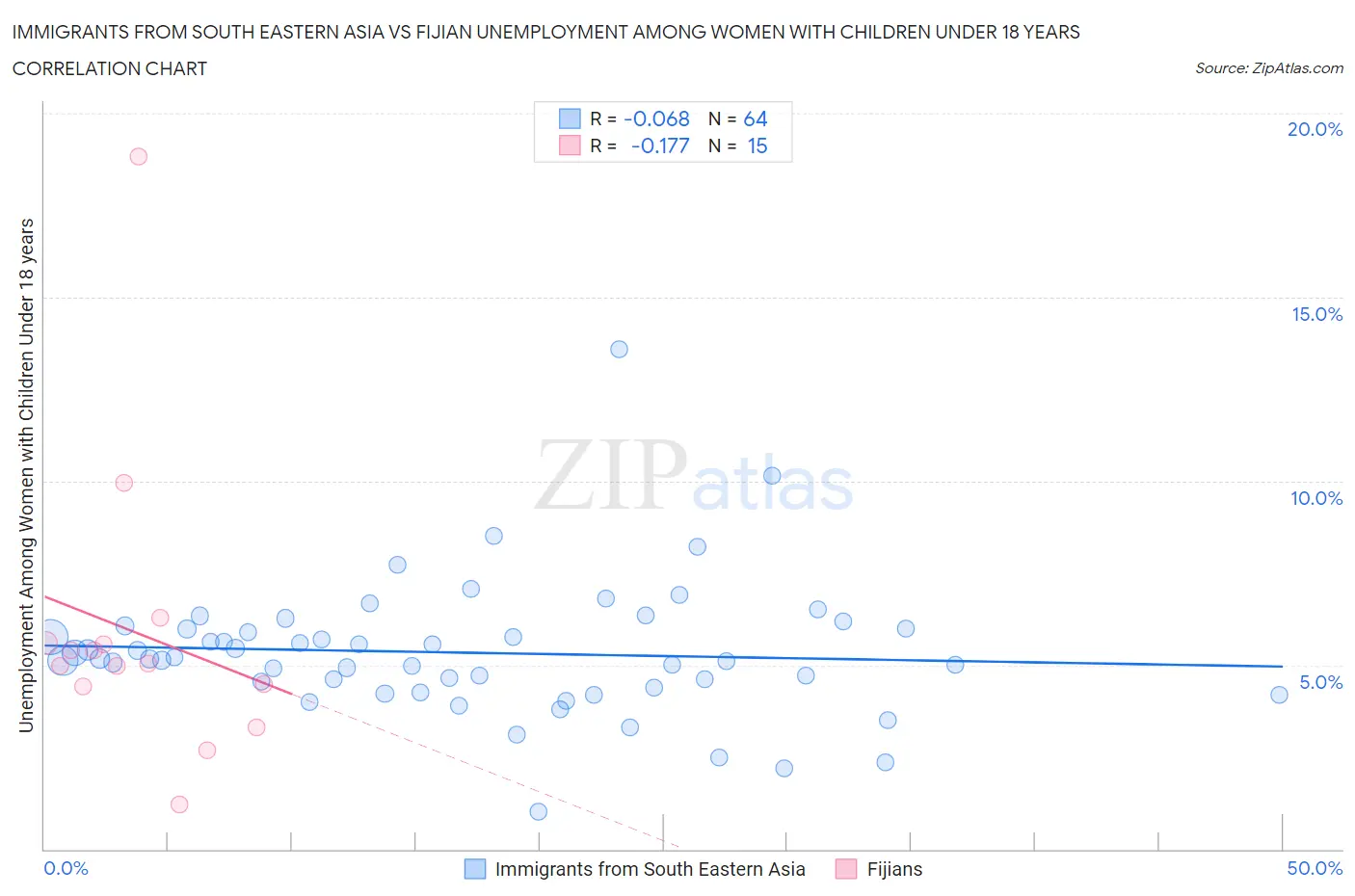 Immigrants from South Eastern Asia vs Fijian Unemployment Among Women with Children Under 18 years