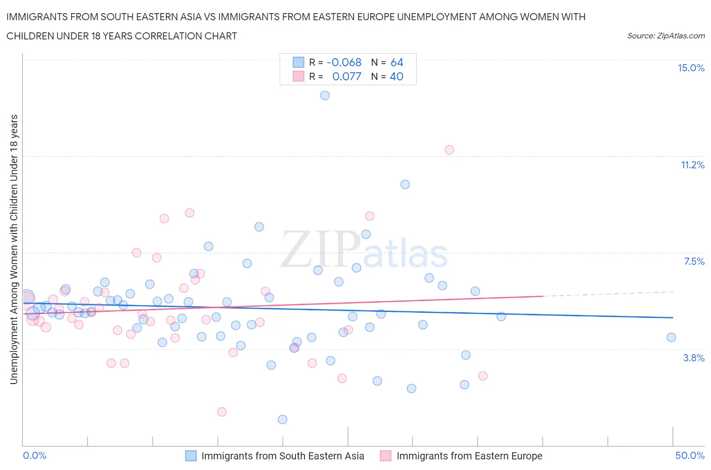 Immigrants from South Eastern Asia vs Immigrants from Eastern Europe Unemployment Among Women with Children Under 18 years