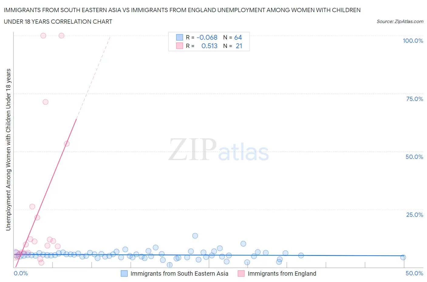 Immigrants from South Eastern Asia vs Immigrants from England Unemployment Among Women with Children Under 18 years