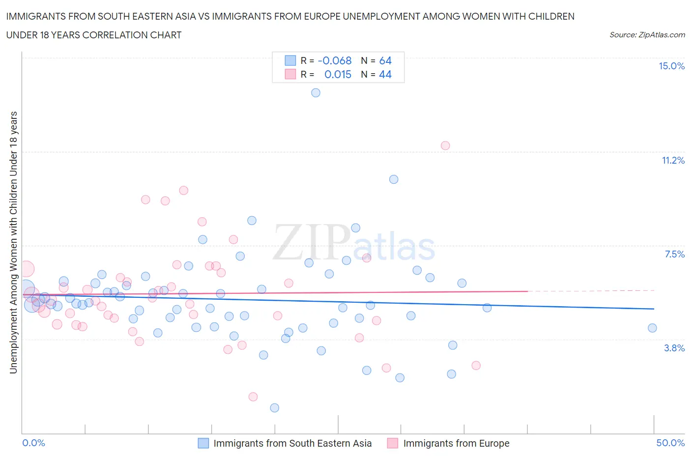 Immigrants from South Eastern Asia vs Immigrants from Europe Unemployment Among Women with Children Under 18 years