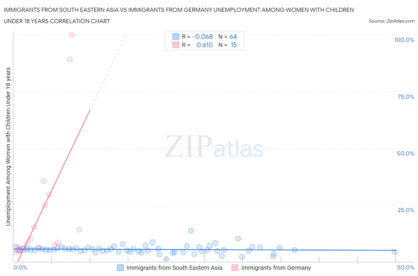 Immigrants from South Eastern Asia vs Immigrants from Germany Unemployment Among Women with Children Under 18 years