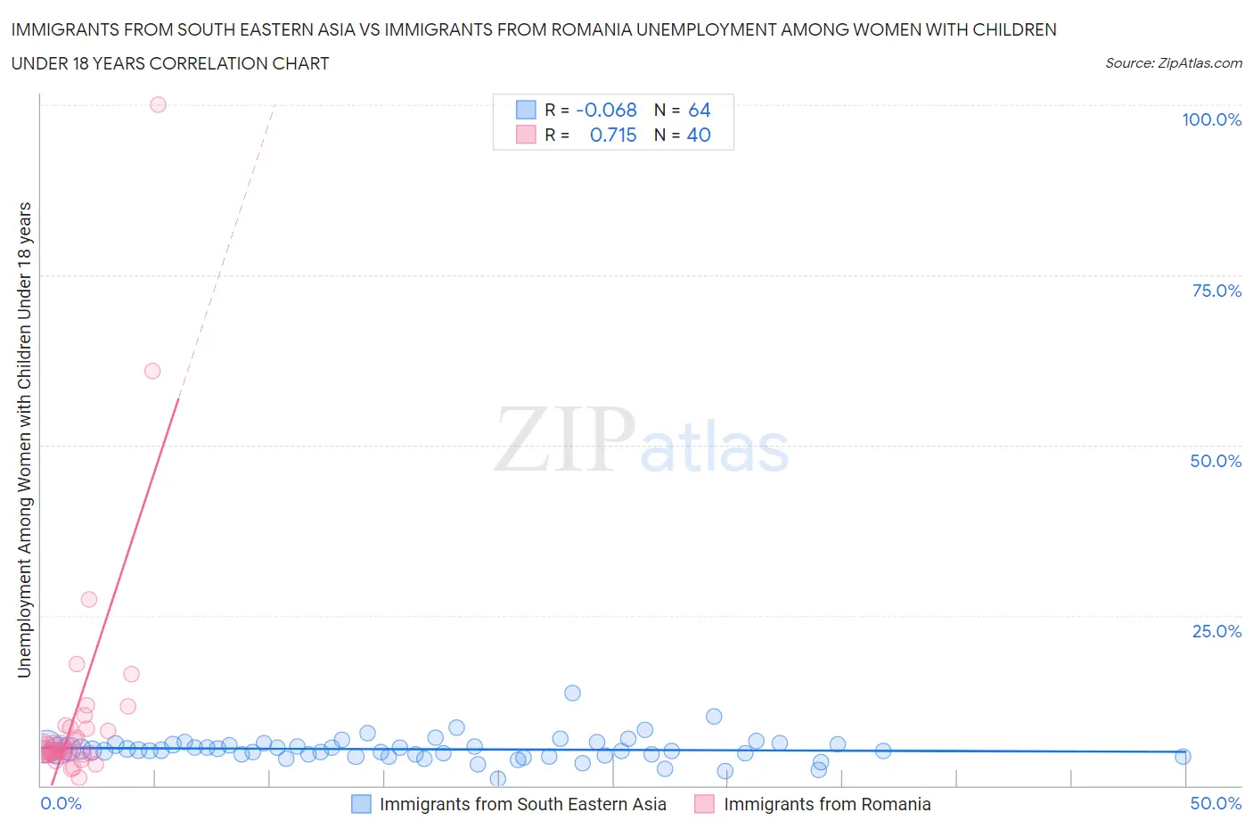 Immigrants from South Eastern Asia vs Immigrants from Romania Unemployment Among Women with Children Under 18 years