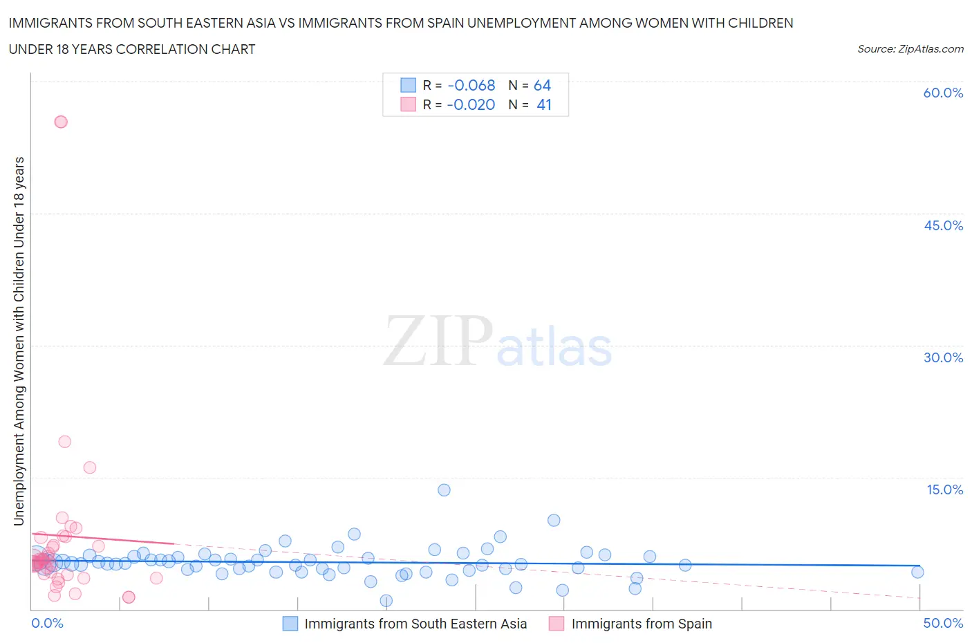 Immigrants from South Eastern Asia vs Immigrants from Spain Unemployment Among Women with Children Under 18 years