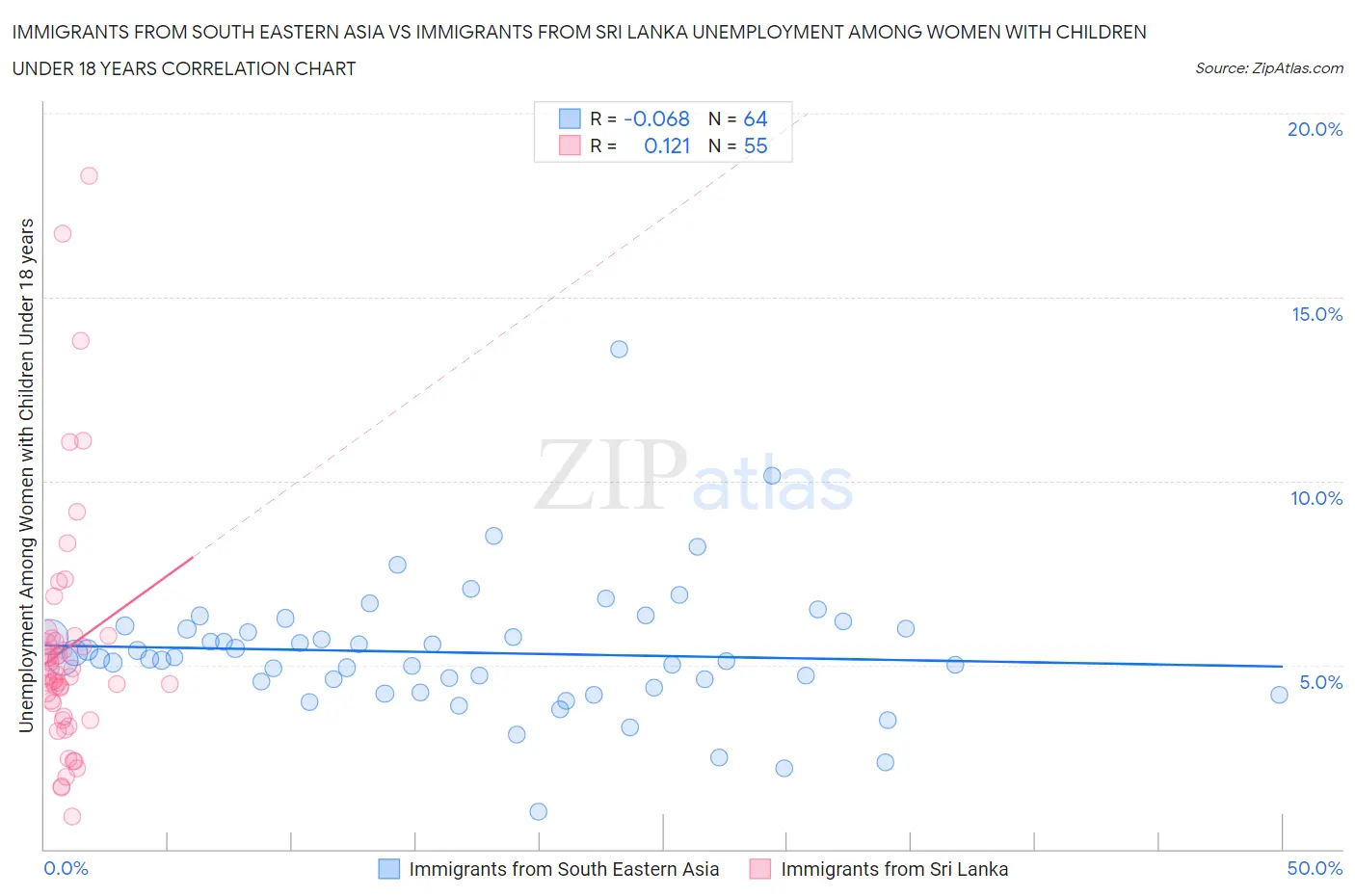 Immigrants from South Eastern Asia vs Immigrants from Sri Lanka Unemployment Among Women with Children Under 18 years