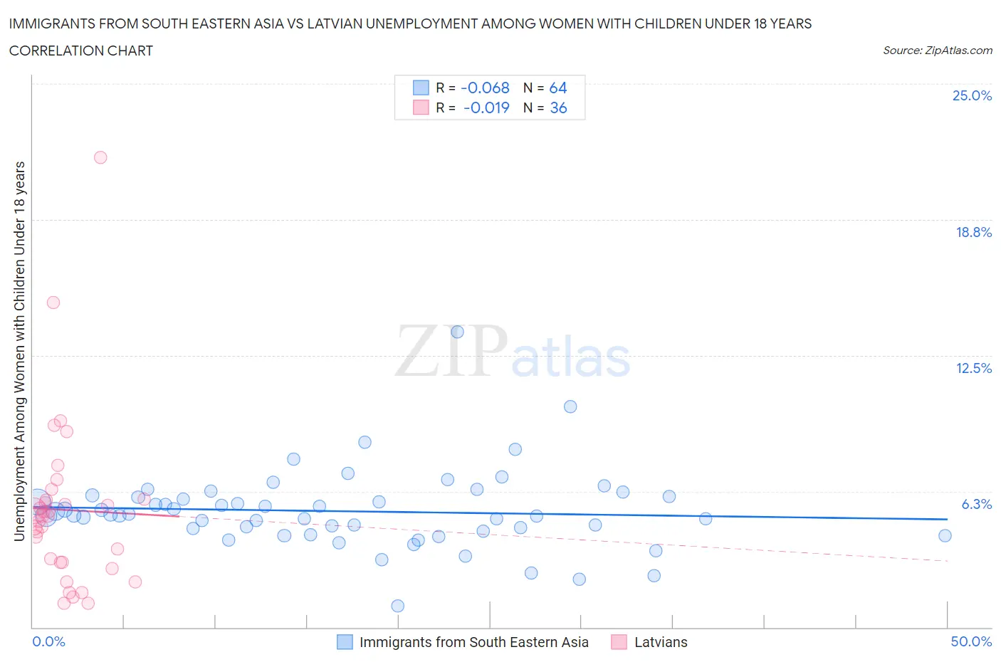 Immigrants from South Eastern Asia vs Latvian Unemployment Among Women with Children Under 18 years