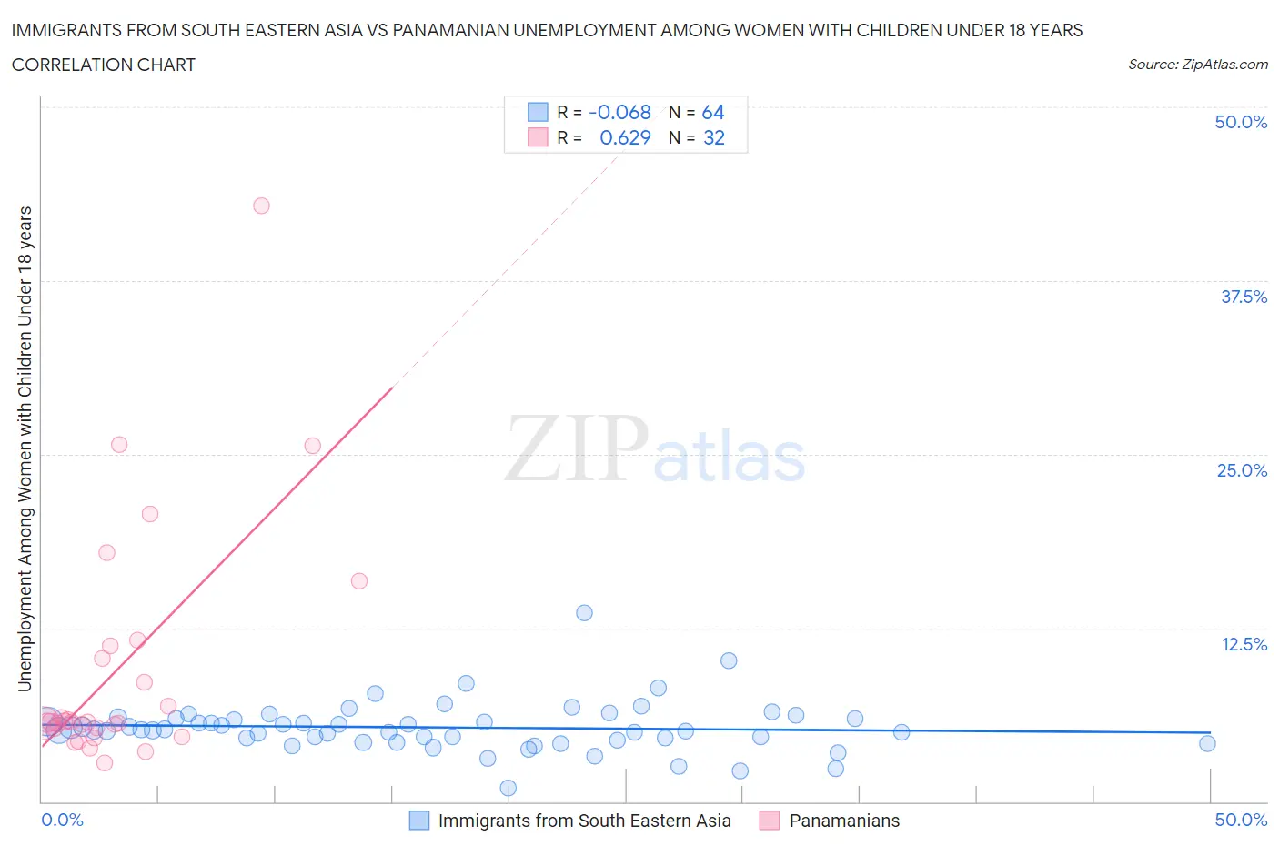 Immigrants from South Eastern Asia vs Panamanian Unemployment Among Women with Children Under 18 years