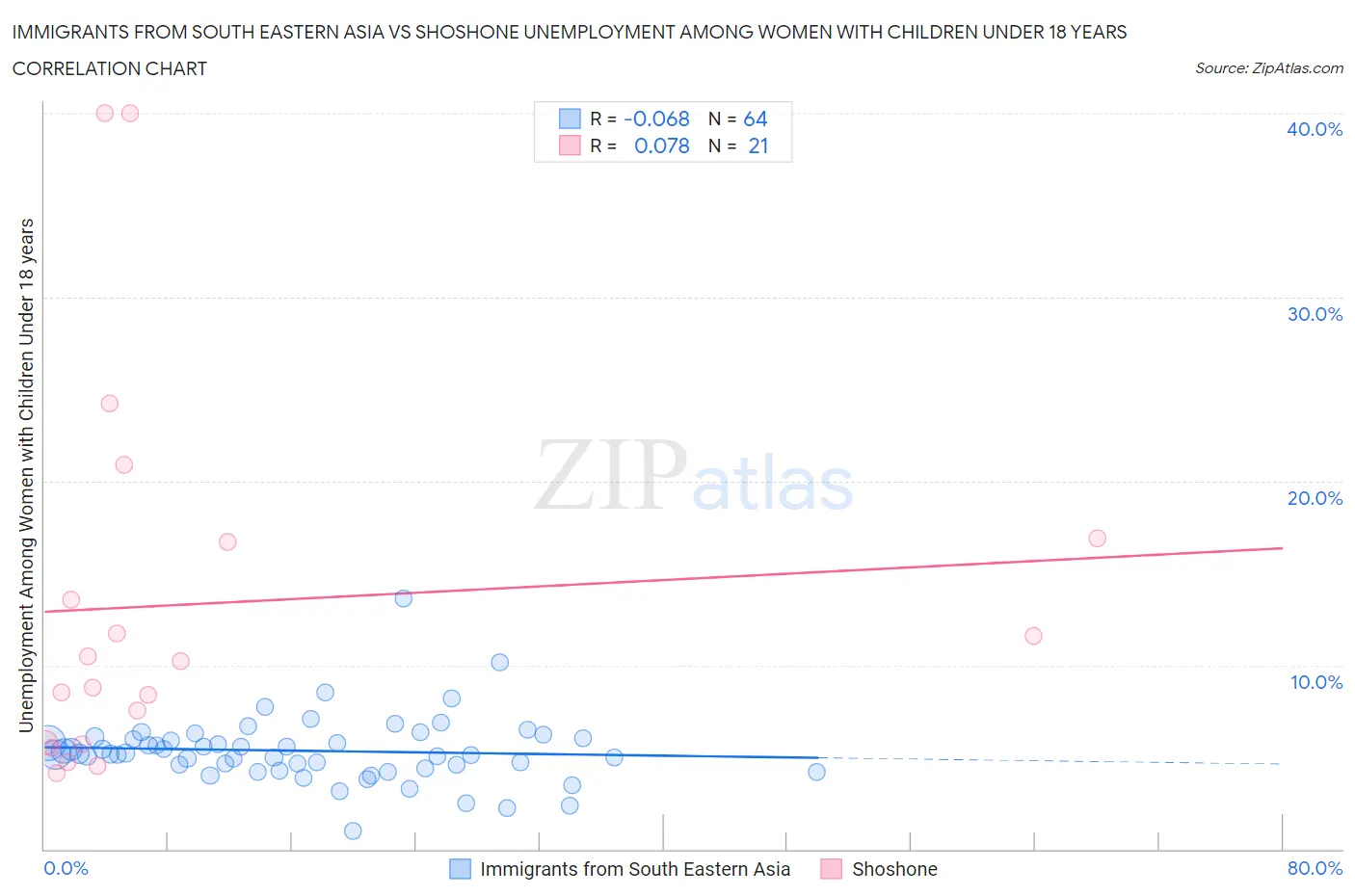 Immigrants from South Eastern Asia vs Shoshone Unemployment Among Women with Children Under 18 years