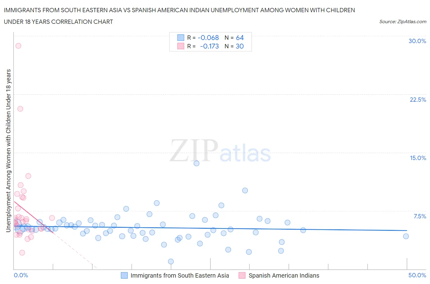 Immigrants from South Eastern Asia vs Spanish American Indian Unemployment Among Women with Children Under 18 years