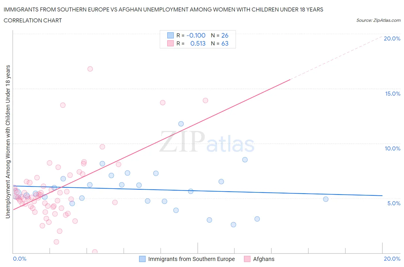 Immigrants from Southern Europe vs Afghan Unemployment Among Women with Children Under 18 years