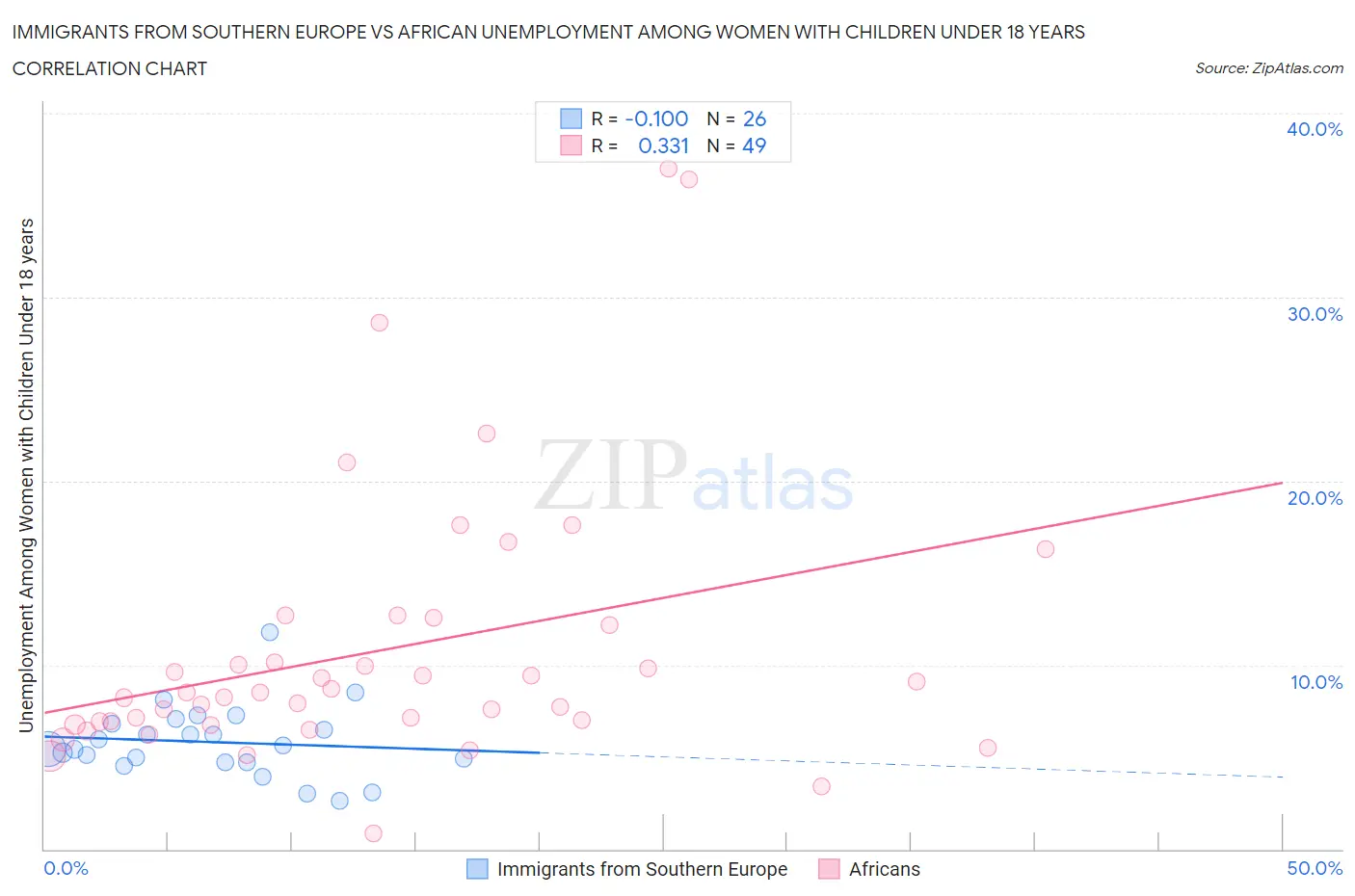 Immigrants from Southern Europe vs African Unemployment Among Women with Children Under 18 years