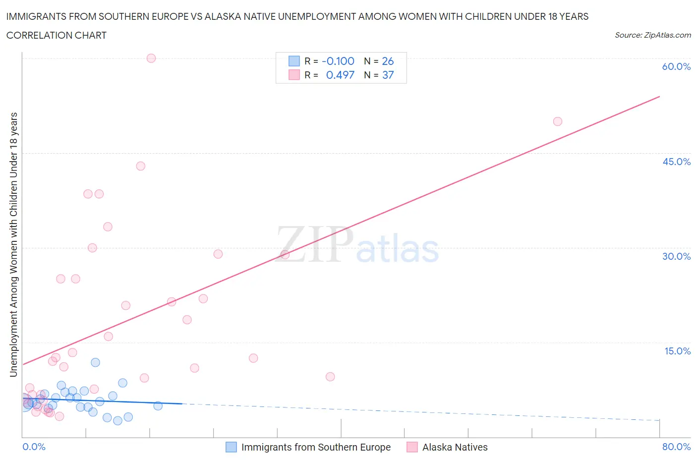 Immigrants from Southern Europe vs Alaska Native Unemployment Among Women with Children Under 18 years