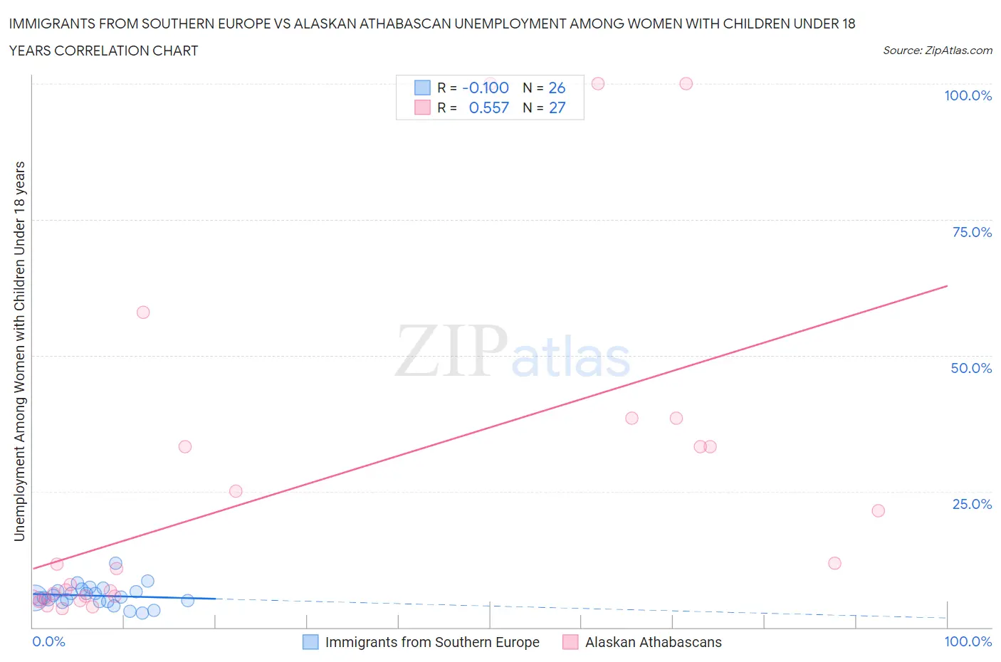 Immigrants from Southern Europe vs Alaskan Athabascan Unemployment Among Women with Children Under 18 years