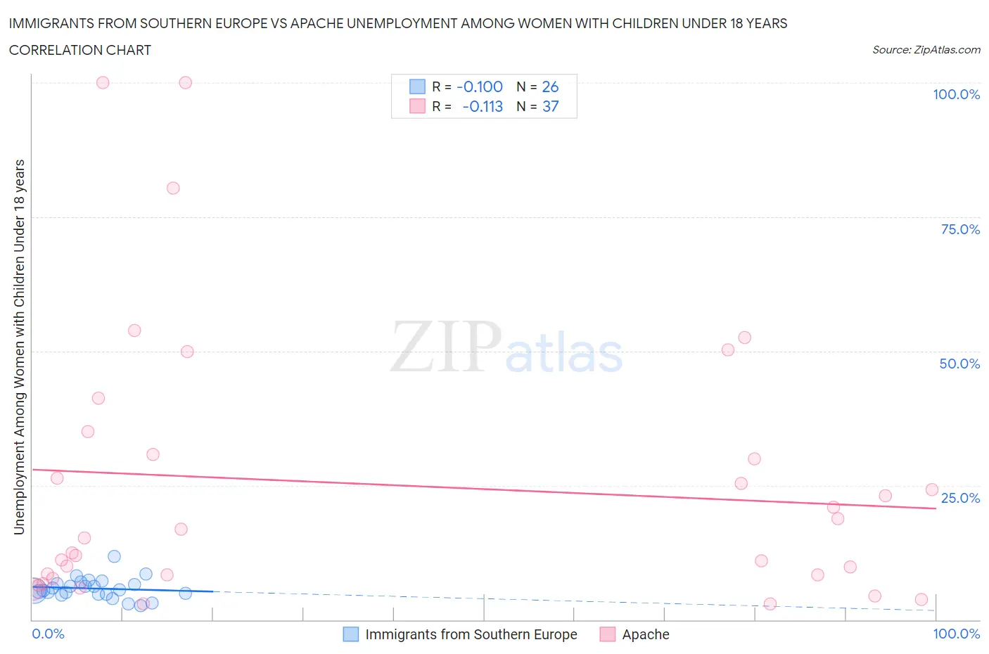 Immigrants from Southern Europe vs Apache Unemployment Among Women with Children Under 18 years