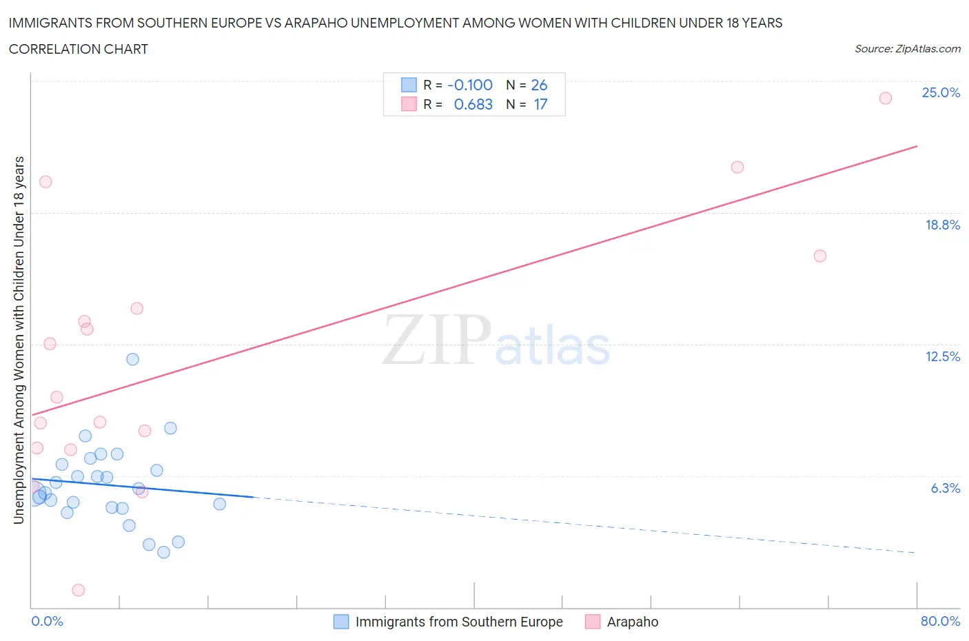 Immigrants from Southern Europe vs Arapaho Unemployment Among Women with Children Under 18 years