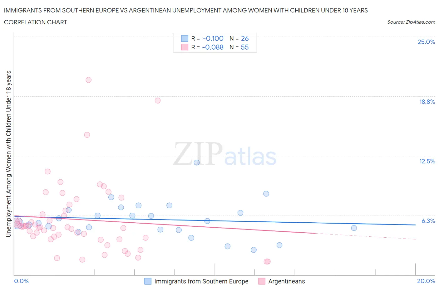 Immigrants from Southern Europe vs Argentinean Unemployment Among Women with Children Under 18 years