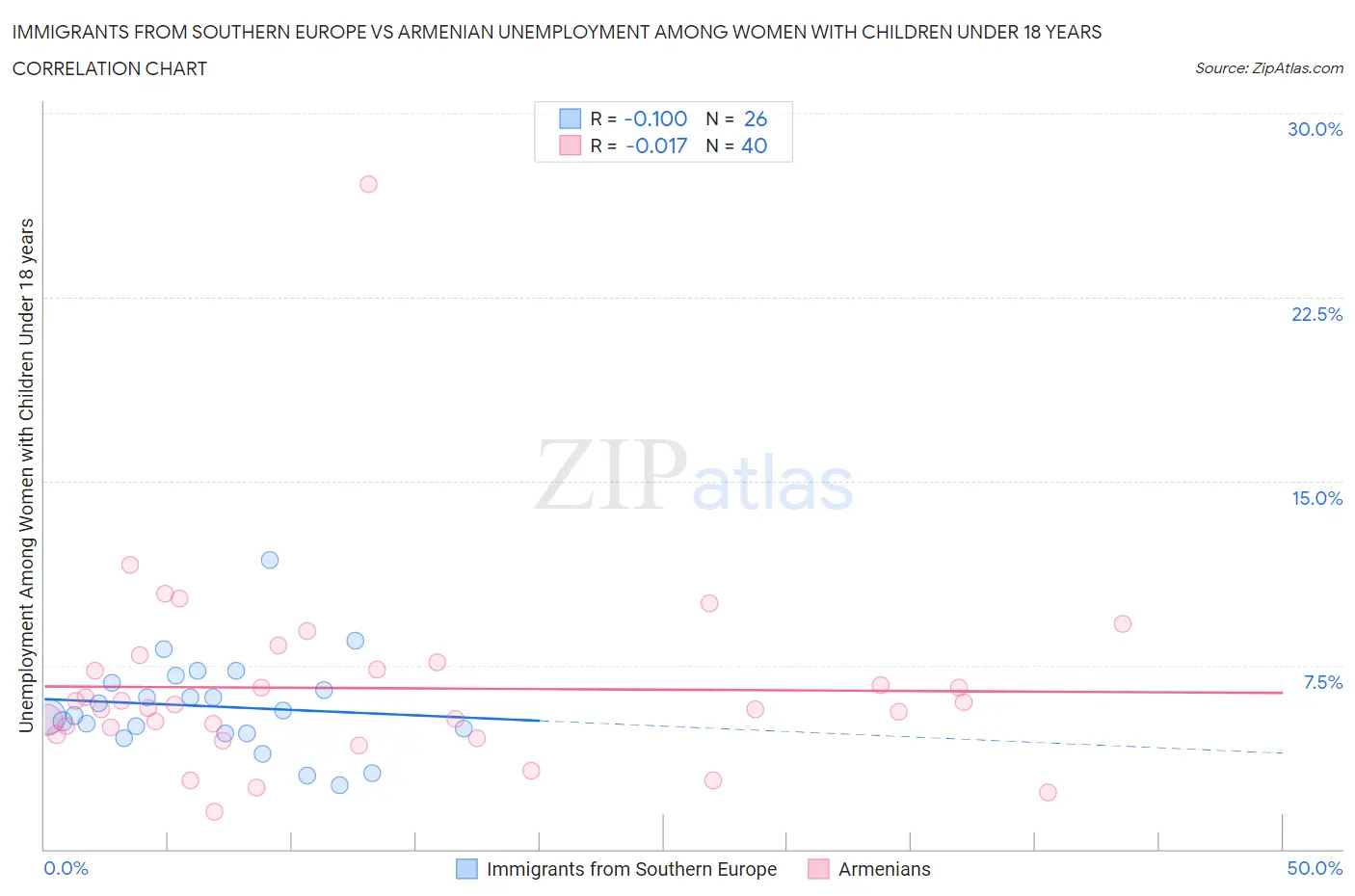 Immigrants from Southern Europe vs Armenian Unemployment Among Women with Children Under 18 years