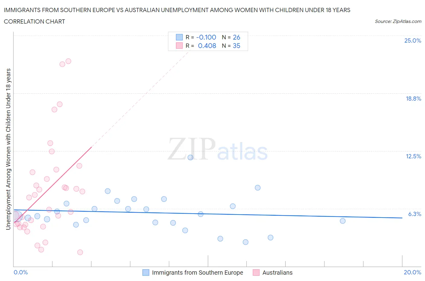 Immigrants from Southern Europe vs Australian Unemployment Among Women with Children Under 18 years