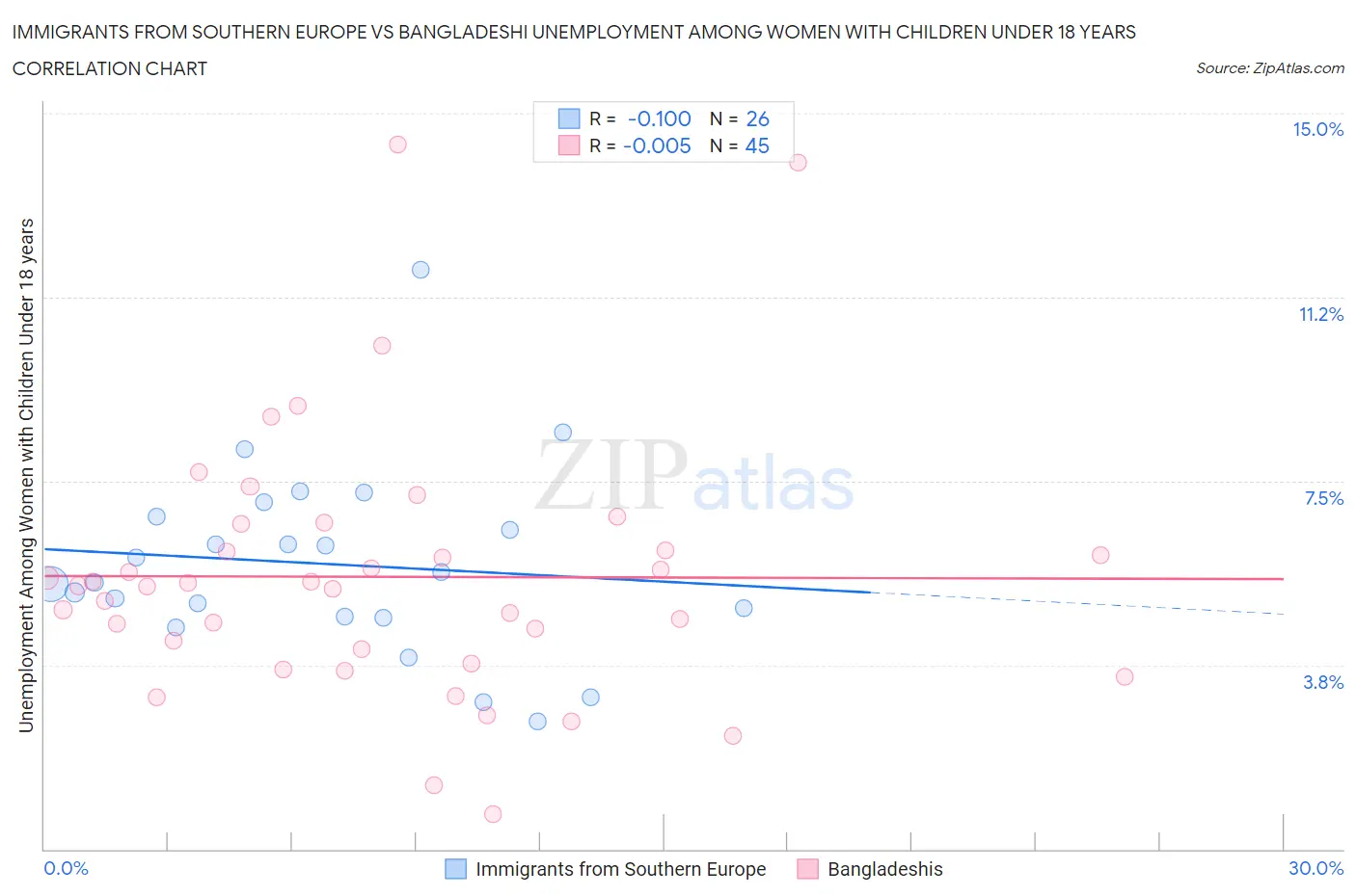 Immigrants from Southern Europe vs Bangladeshi Unemployment Among Women with Children Under 18 years