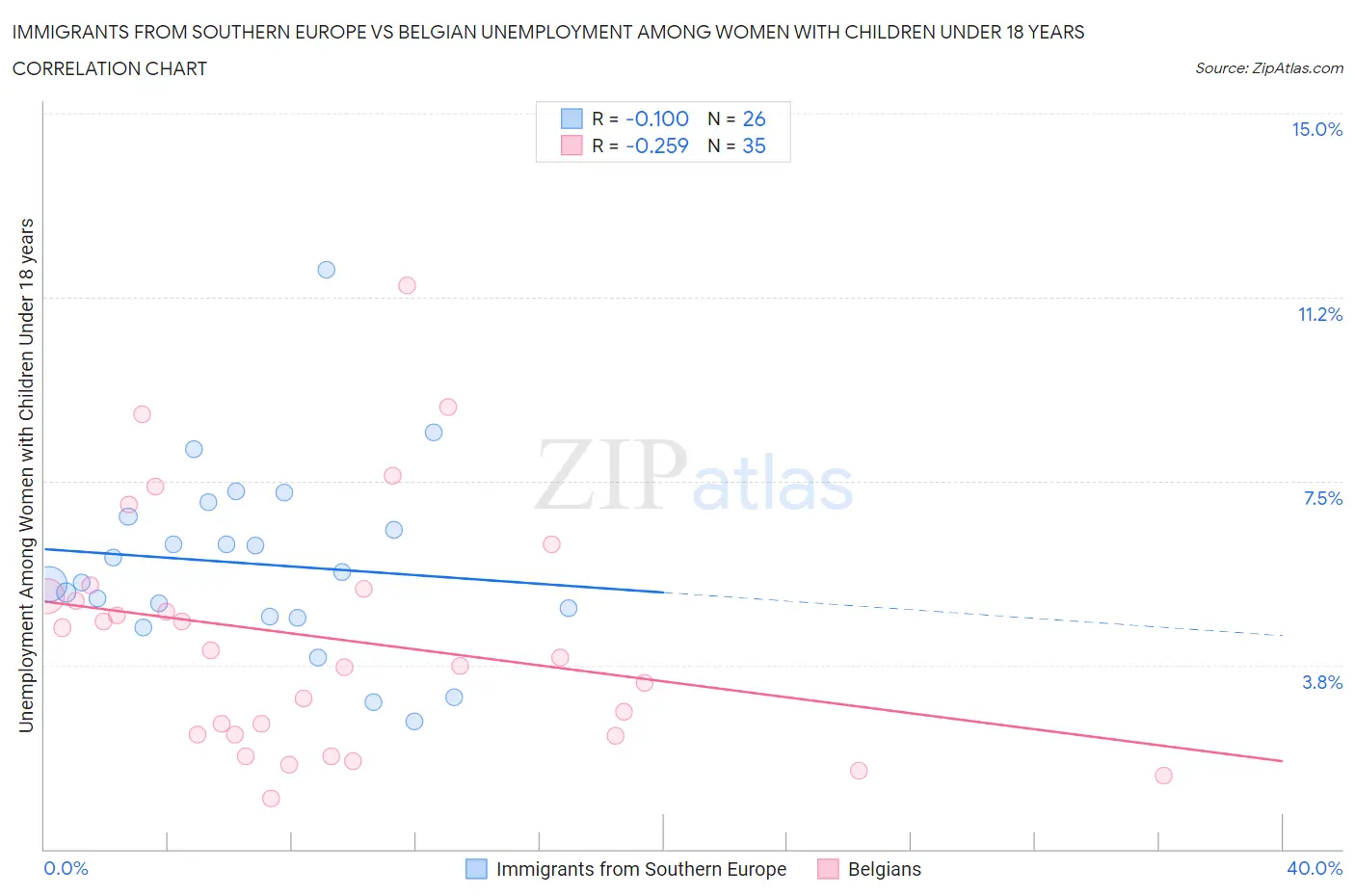 Immigrants from Southern Europe vs Belgian Unemployment Among Women with Children Under 18 years