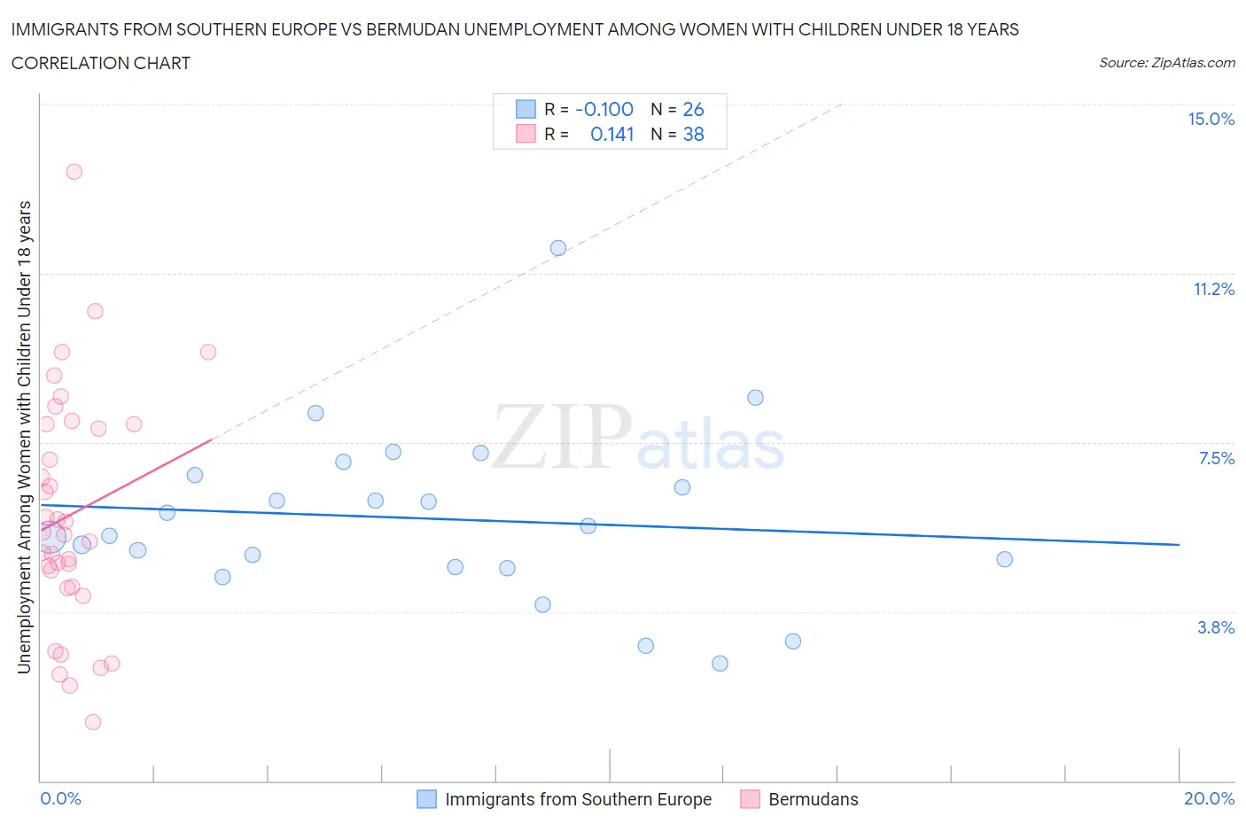 Immigrants from Southern Europe vs Bermudan Unemployment Among Women with Children Under 18 years