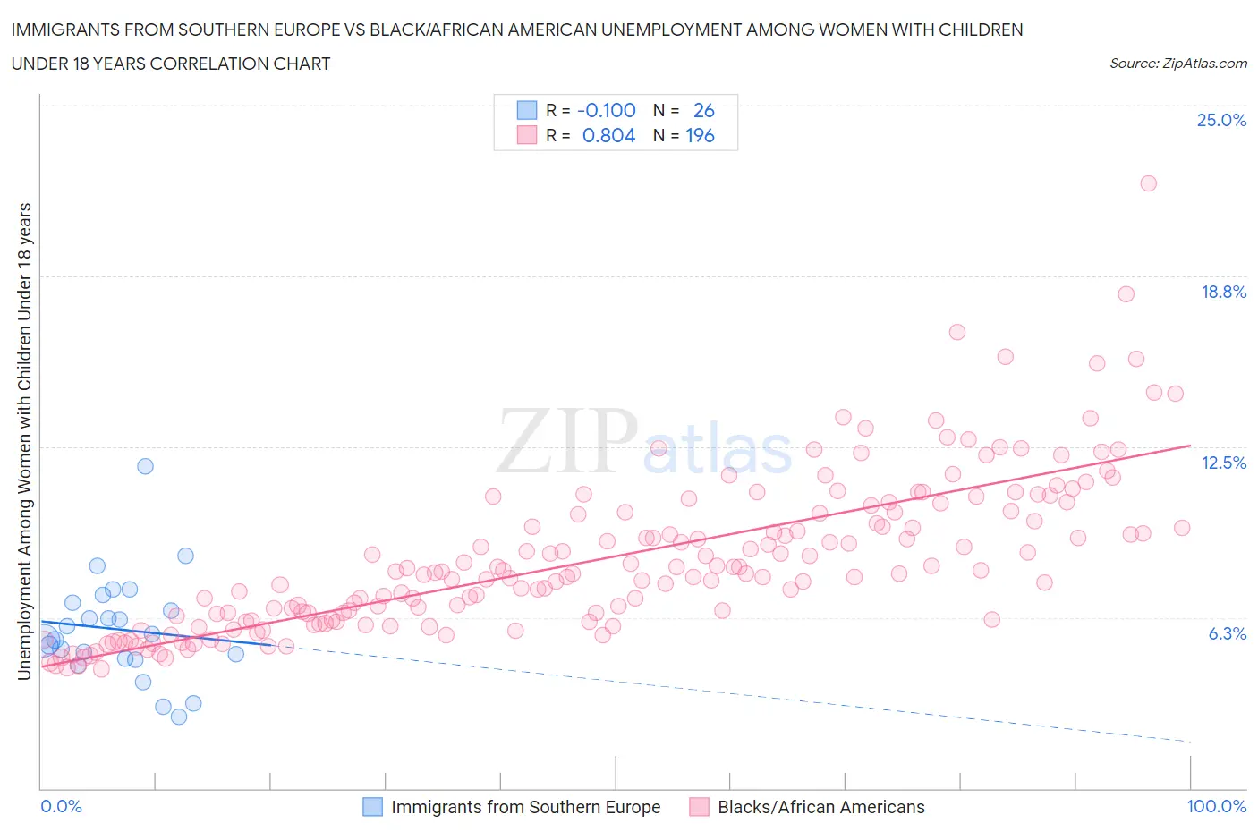 Immigrants from Southern Europe vs Black/African American Unemployment Among Women with Children Under 18 years