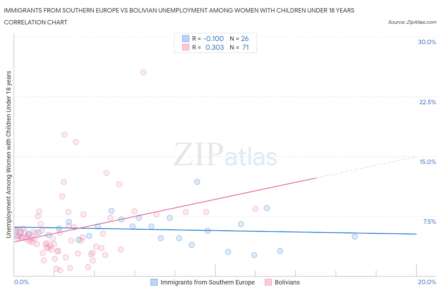 Immigrants from Southern Europe vs Bolivian Unemployment Among Women with Children Under 18 years