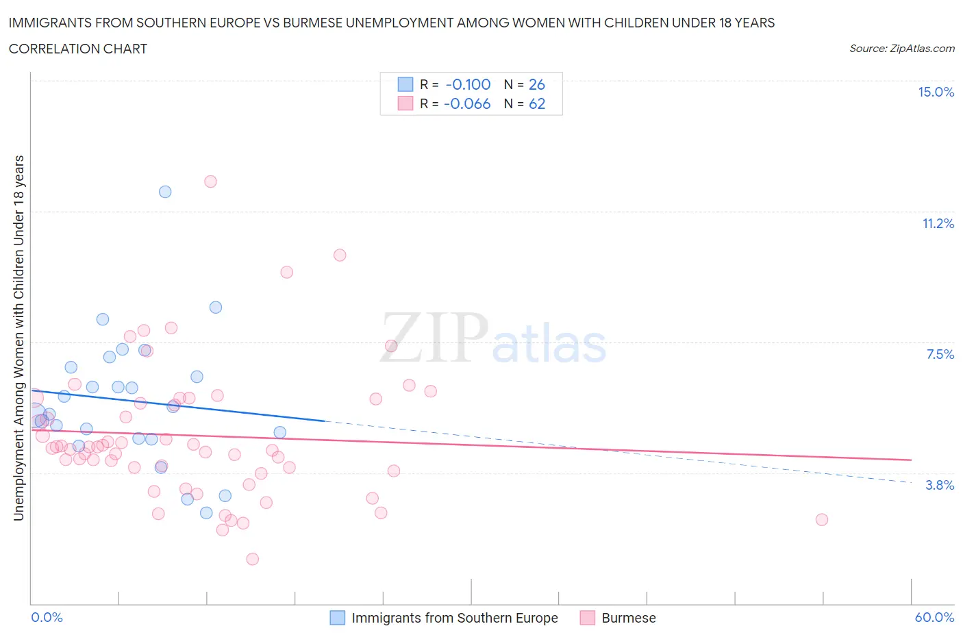 Immigrants from Southern Europe vs Burmese Unemployment Among Women with Children Under 18 years