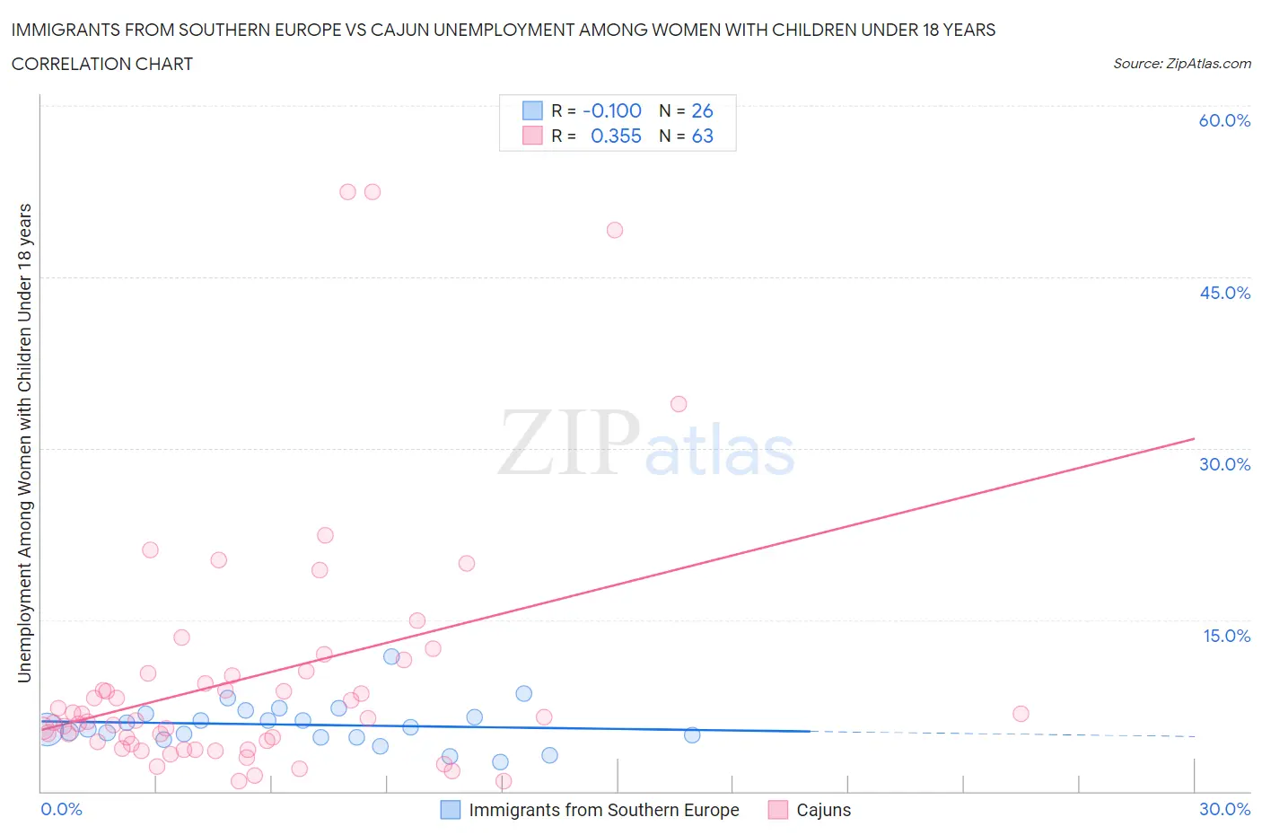 Immigrants from Southern Europe vs Cajun Unemployment Among Women with Children Under 18 years