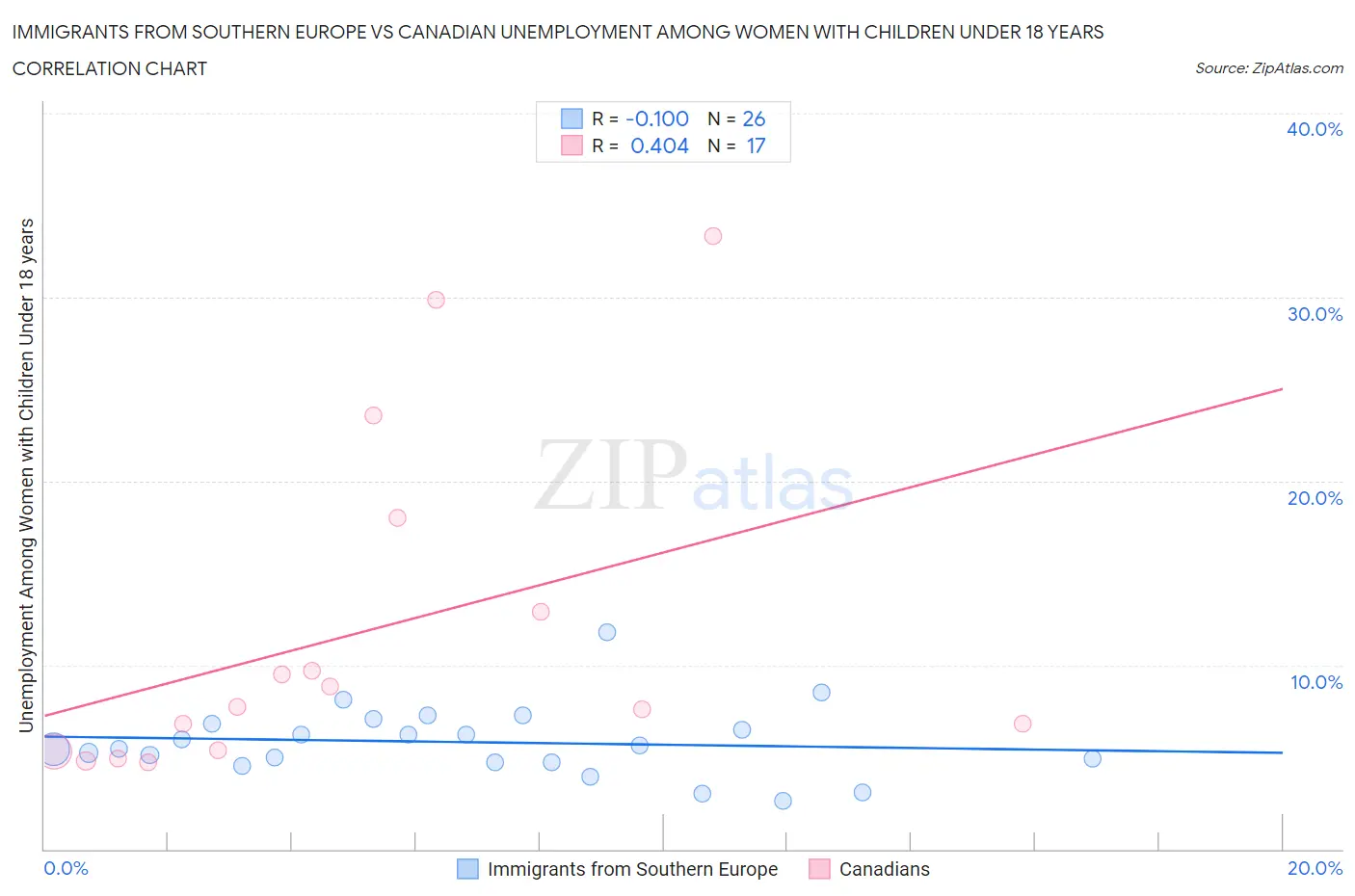 Immigrants from Southern Europe vs Canadian Unemployment Among Women with Children Under 18 years