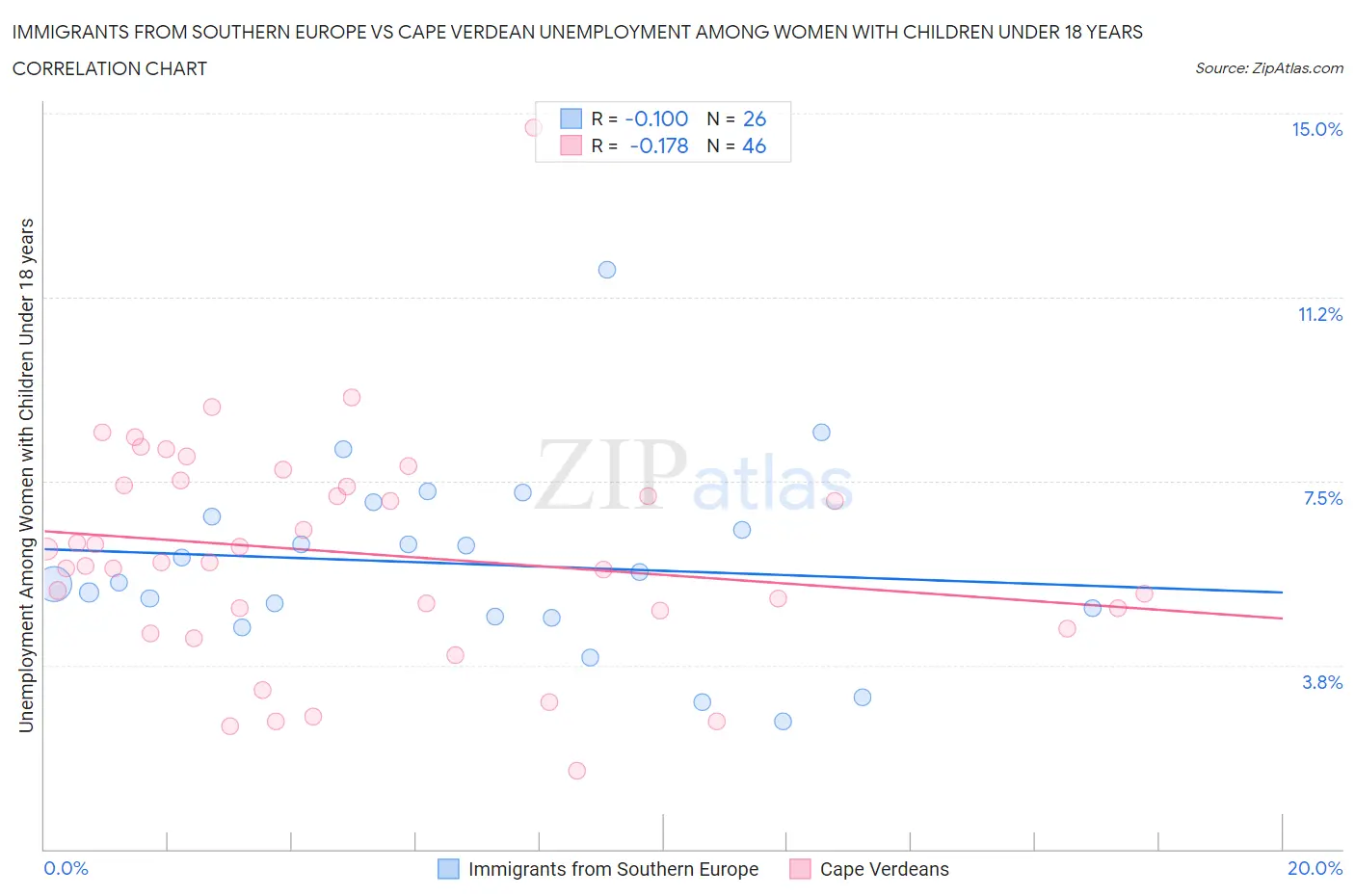 Immigrants from Southern Europe vs Cape Verdean Unemployment Among Women with Children Under 18 years