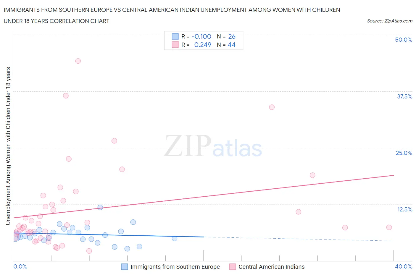 Immigrants from Southern Europe vs Central American Indian Unemployment Among Women with Children Under 18 years