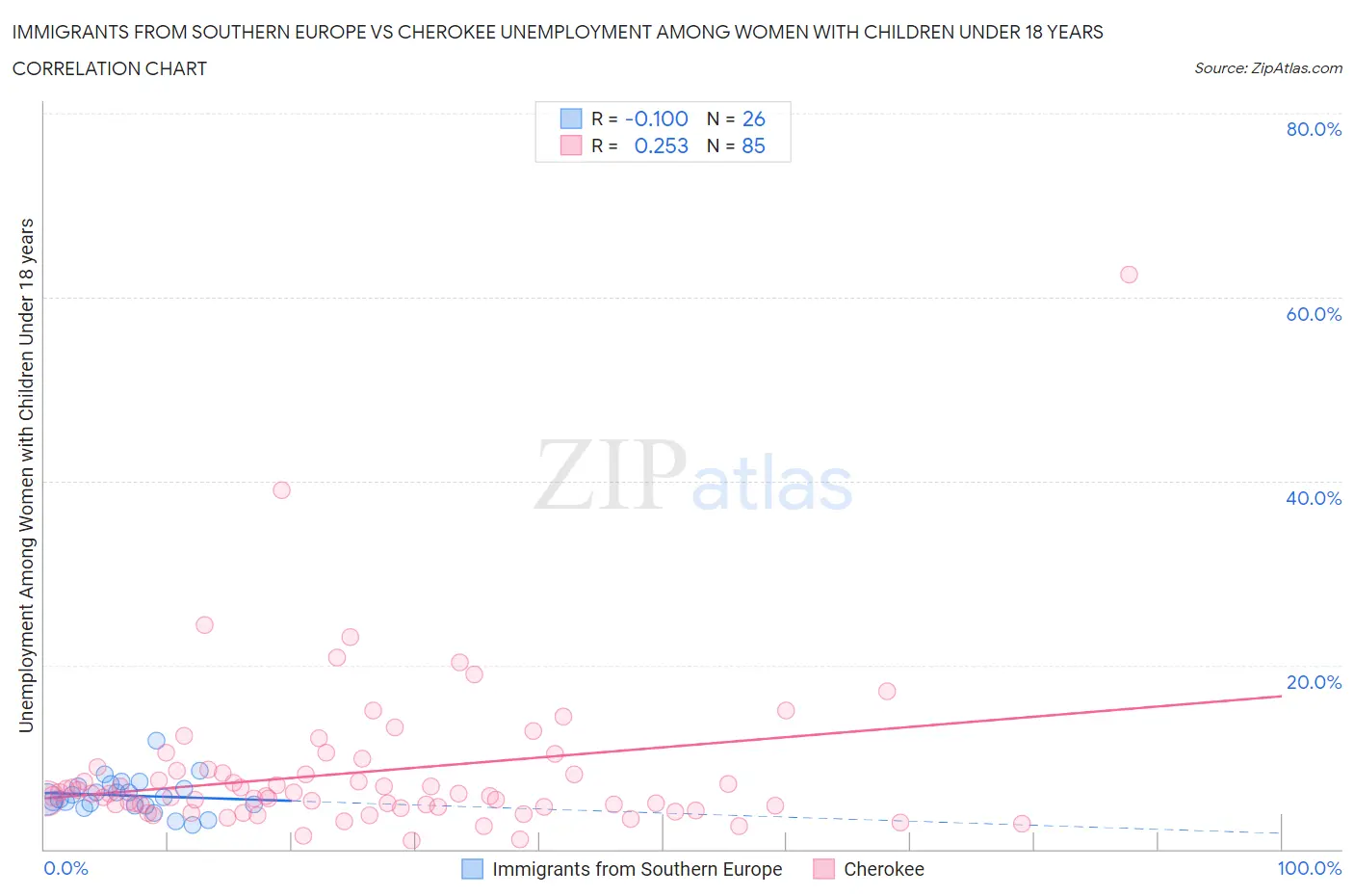 Immigrants from Southern Europe vs Cherokee Unemployment Among Women with Children Under 18 years