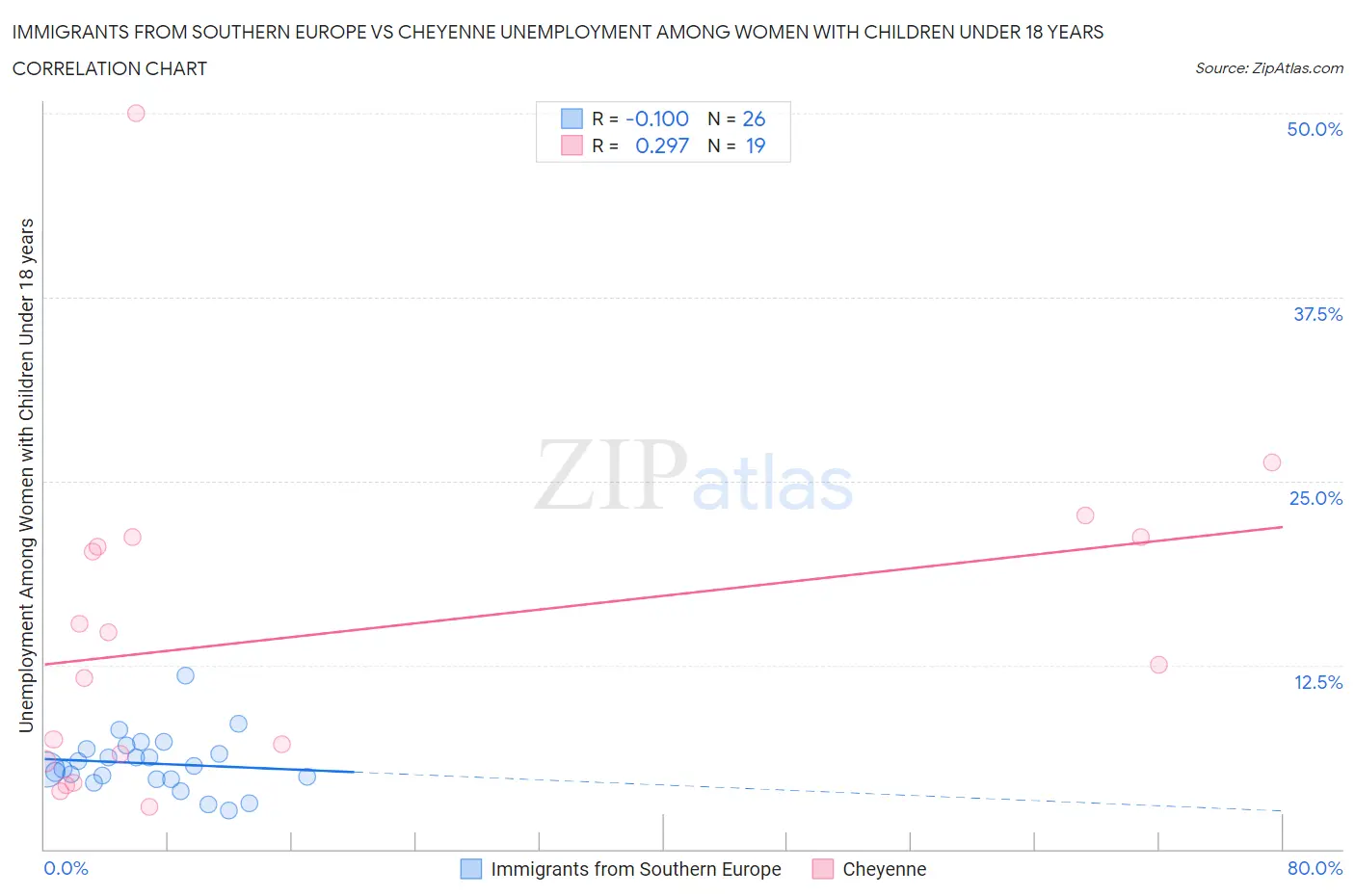 Immigrants from Southern Europe vs Cheyenne Unemployment Among Women with Children Under 18 years