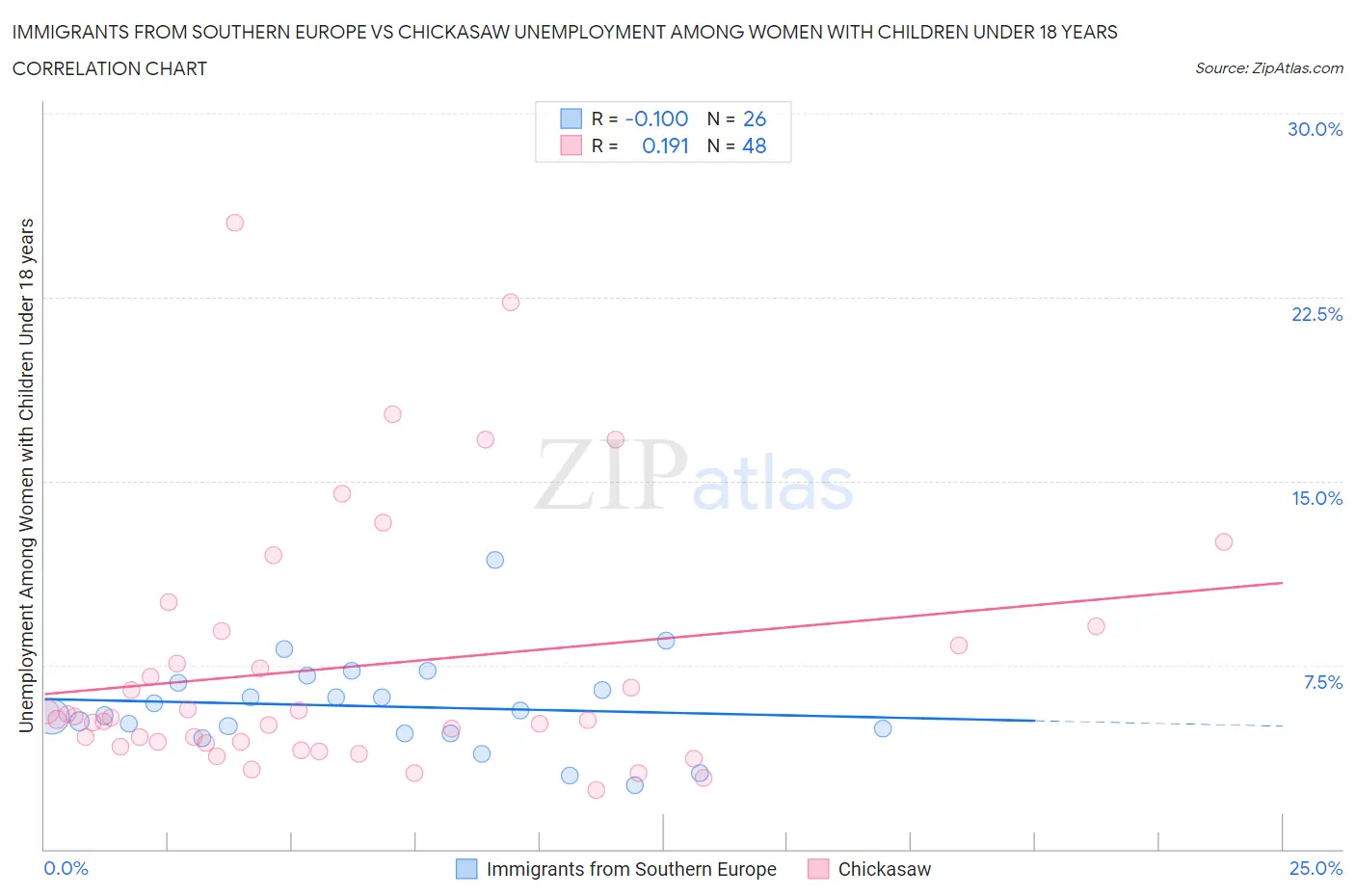 Immigrants from Southern Europe vs Chickasaw Unemployment Among Women with Children Under 18 years