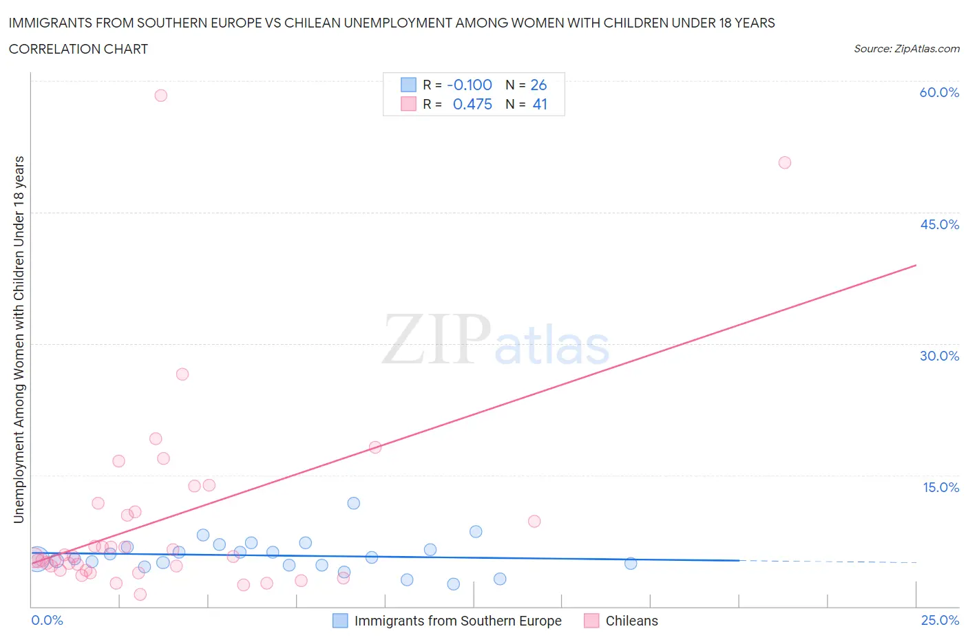 Immigrants from Southern Europe vs Chilean Unemployment Among Women with Children Under 18 years