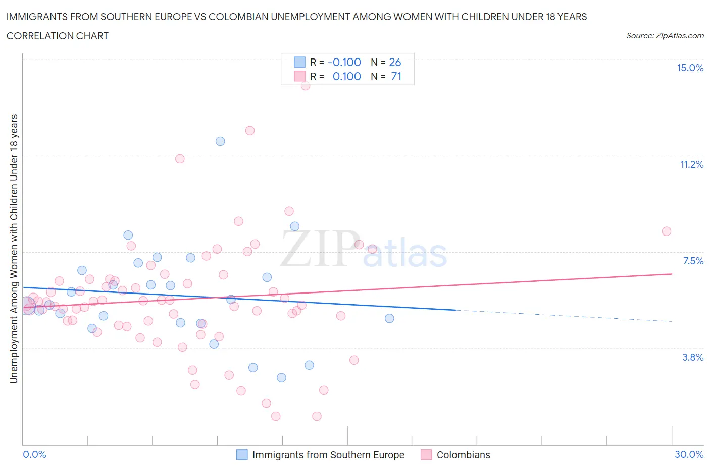 Immigrants from Southern Europe vs Colombian Unemployment Among Women with Children Under 18 years