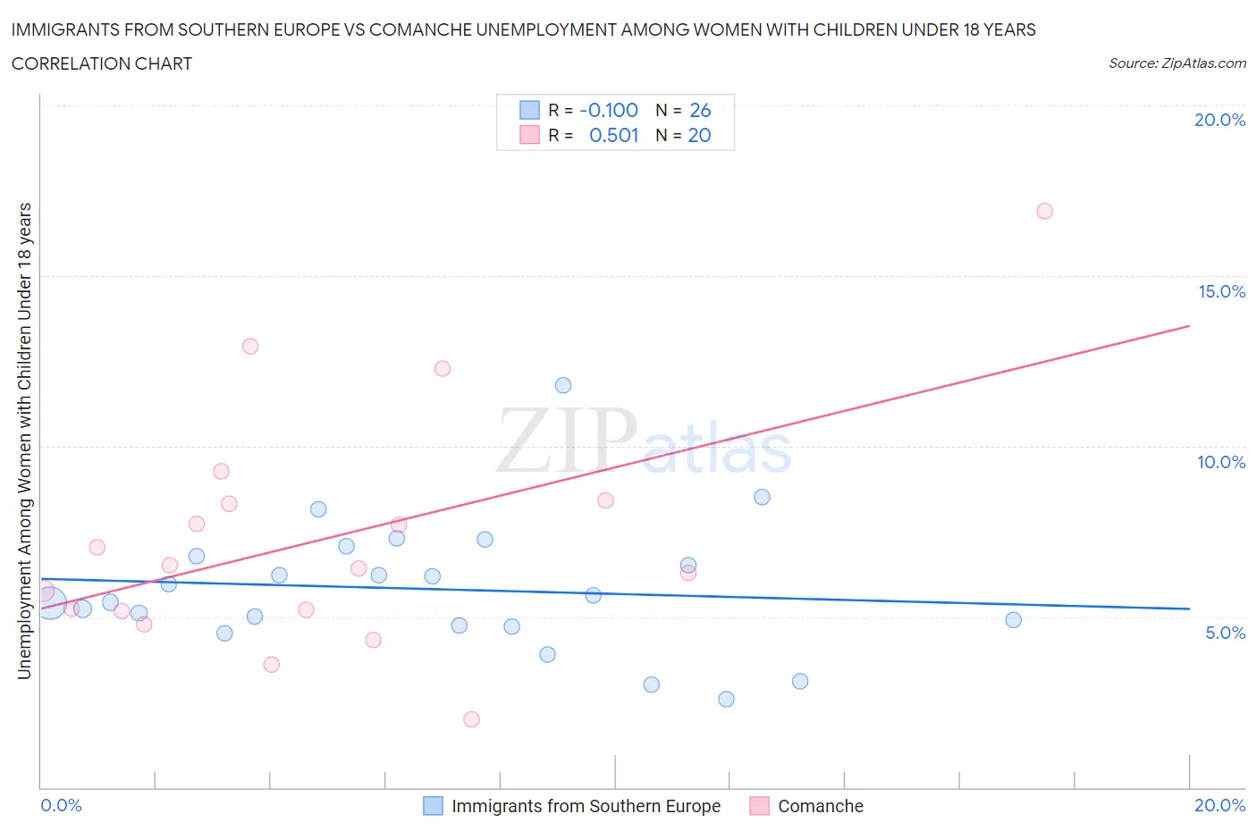 Immigrants from Southern Europe vs Comanche Unemployment Among Women with Children Under 18 years