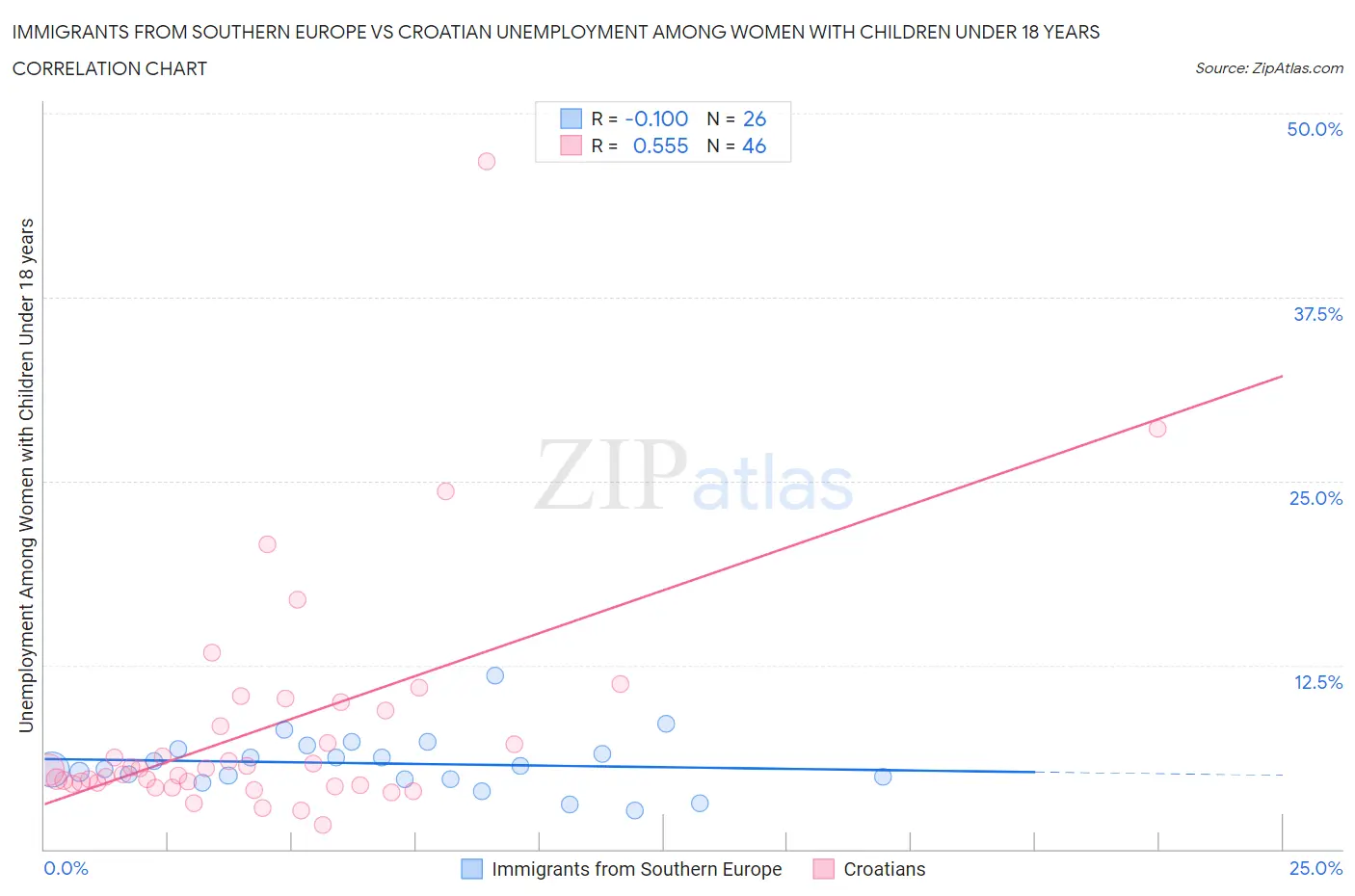 Immigrants from Southern Europe vs Croatian Unemployment Among Women with Children Under 18 years