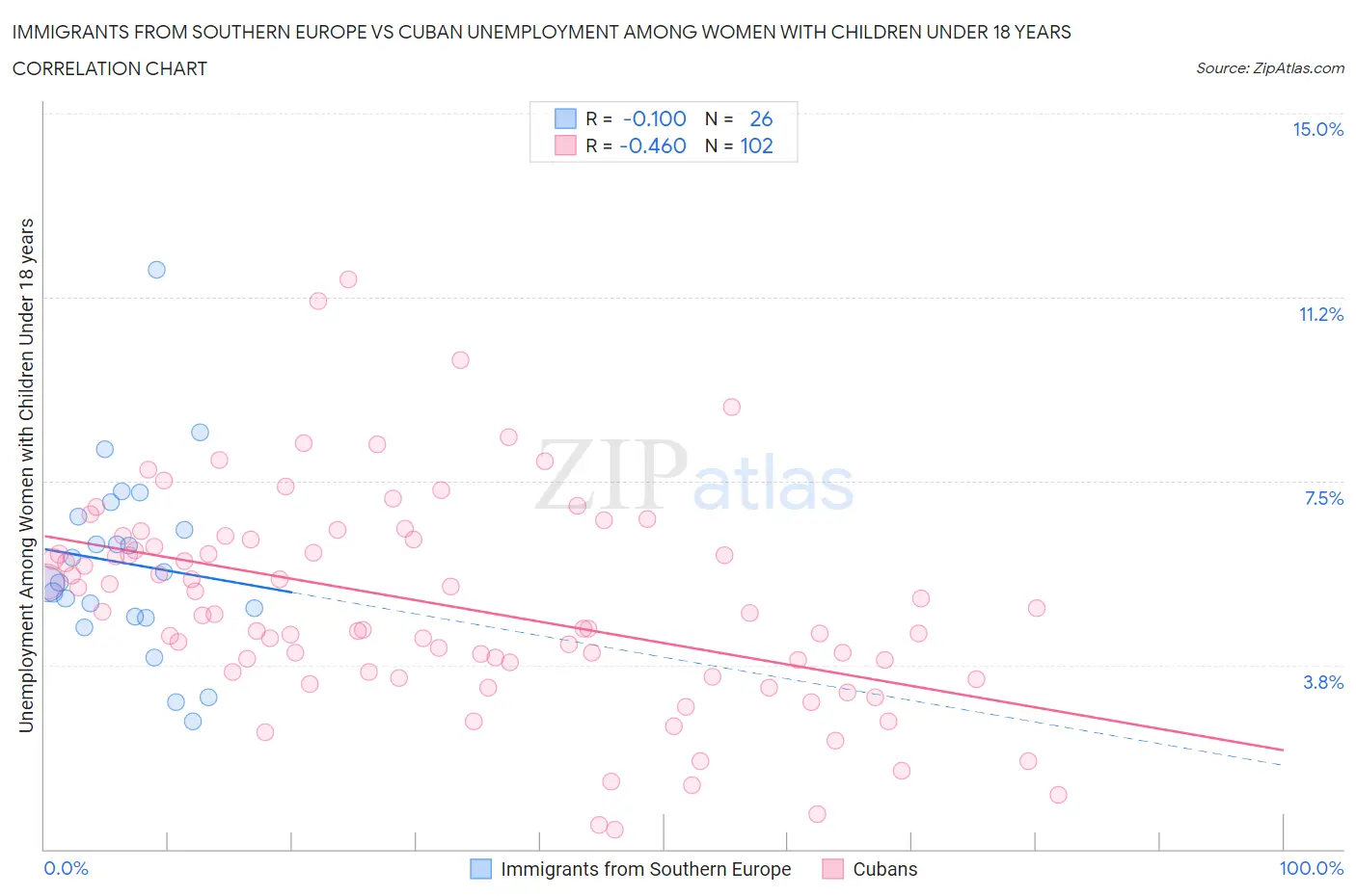 Immigrants from Southern Europe vs Cuban Unemployment Among Women with Children Under 18 years