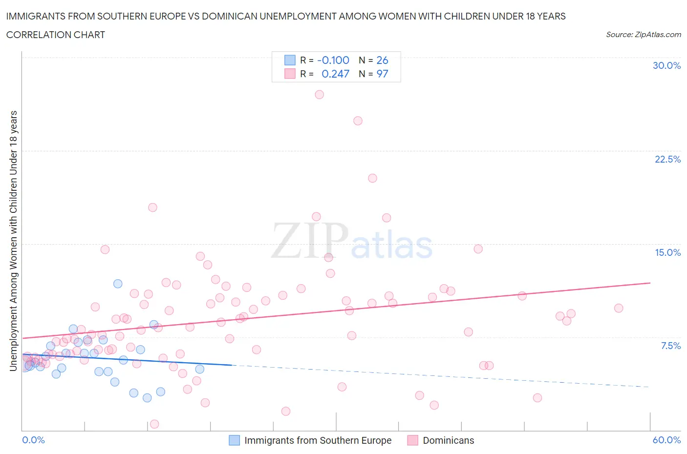 Immigrants from Southern Europe vs Dominican Unemployment Among Women with Children Under 18 years