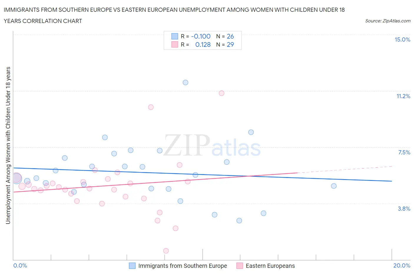 Immigrants from Southern Europe vs Eastern European Unemployment Among Women with Children Under 18 years