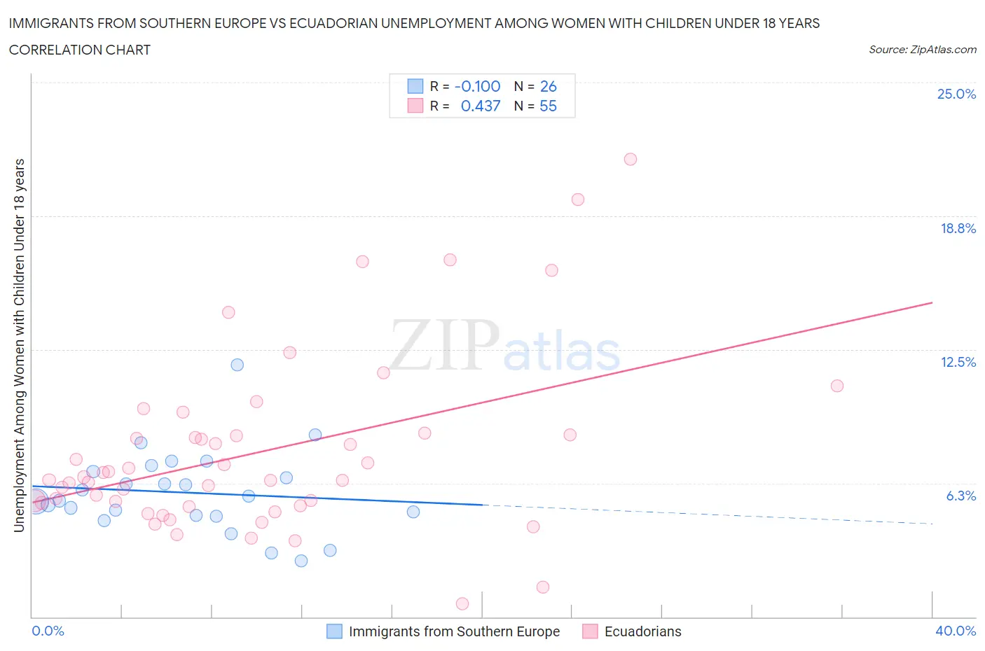 Immigrants from Southern Europe vs Ecuadorian Unemployment Among Women with Children Under 18 years