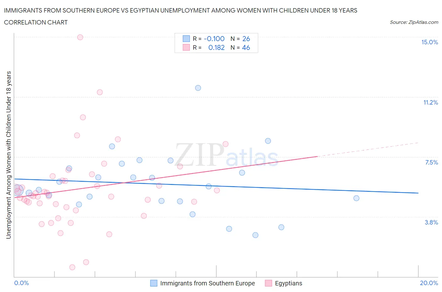 Immigrants from Southern Europe vs Egyptian Unemployment Among Women with Children Under 18 years