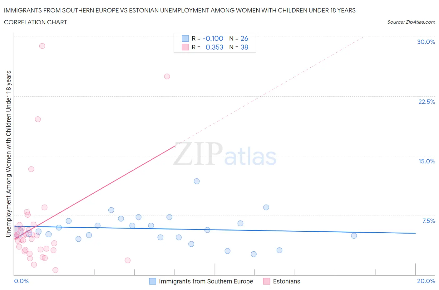 Immigrants from Southern Europe vs Estonian Unemployment Among Women with Children Under 18 years