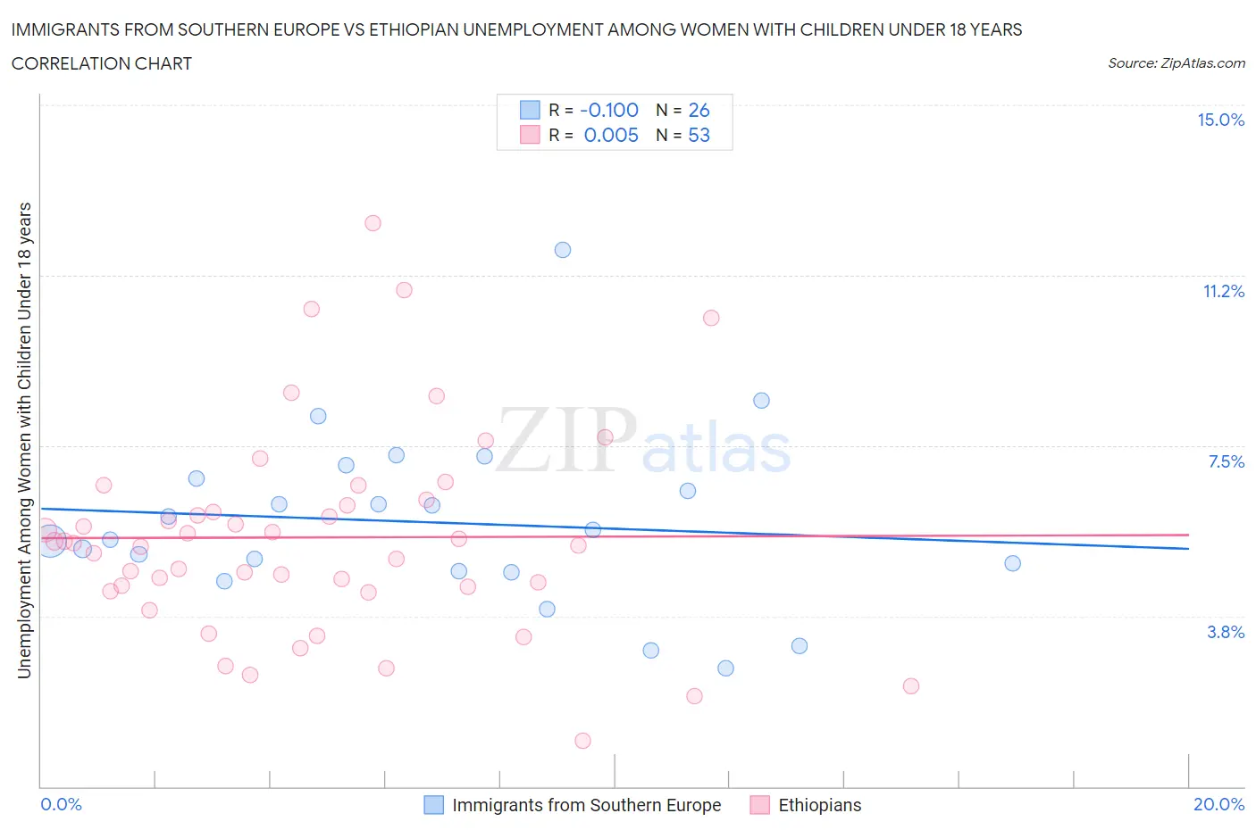 Immigrants from Southern Europe vs Ethiopian Unemployment Among Women with Children Under 18 years