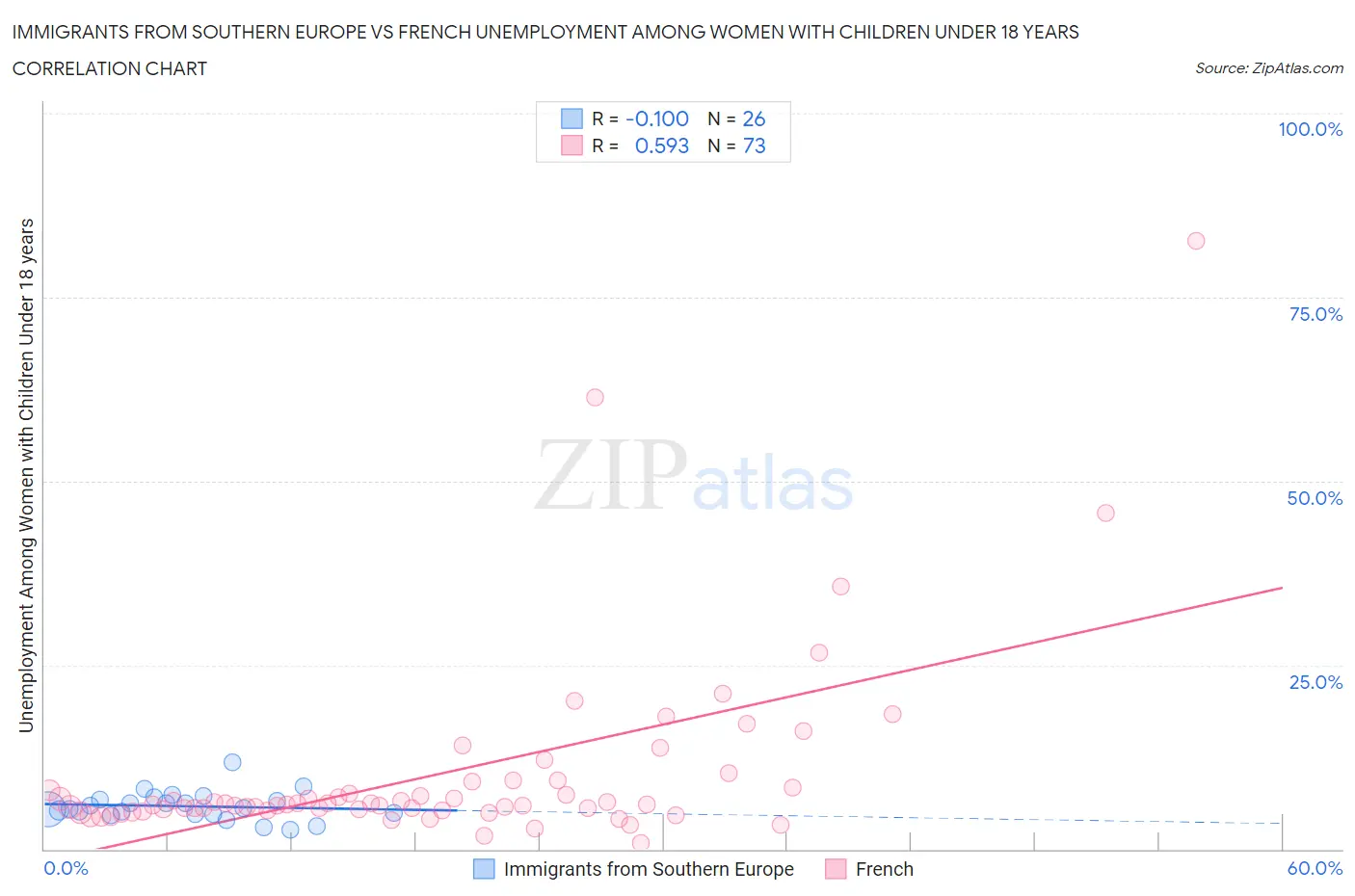 Immigrants from Southern Europe vs French Unemployment Among Women with Children Under 18 years