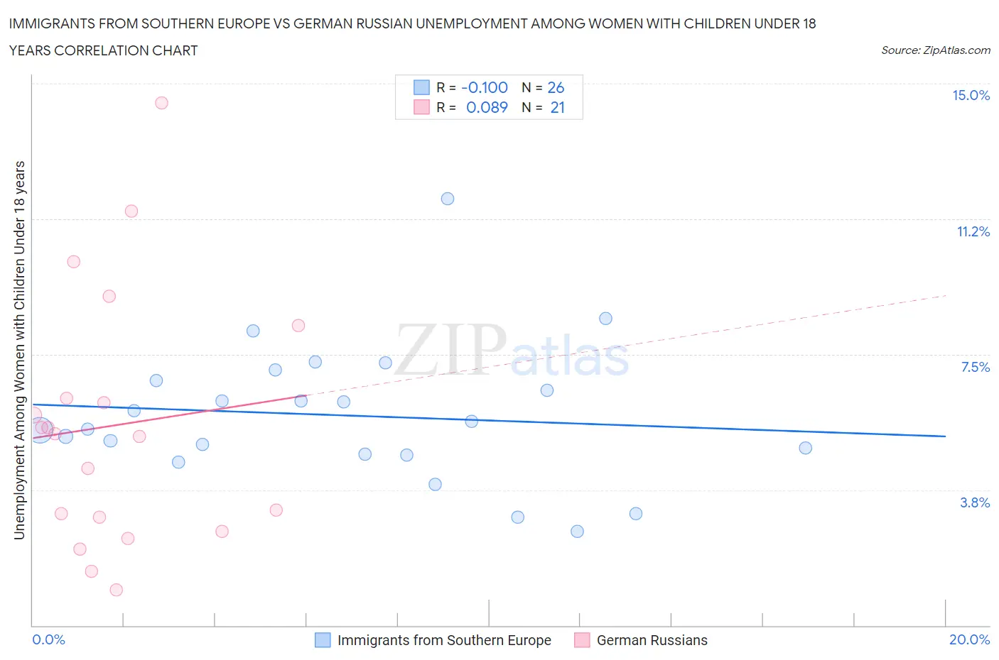 Immigrants from Southern Europe vs German Russian Unemployment Among Women with Children Under 18 years