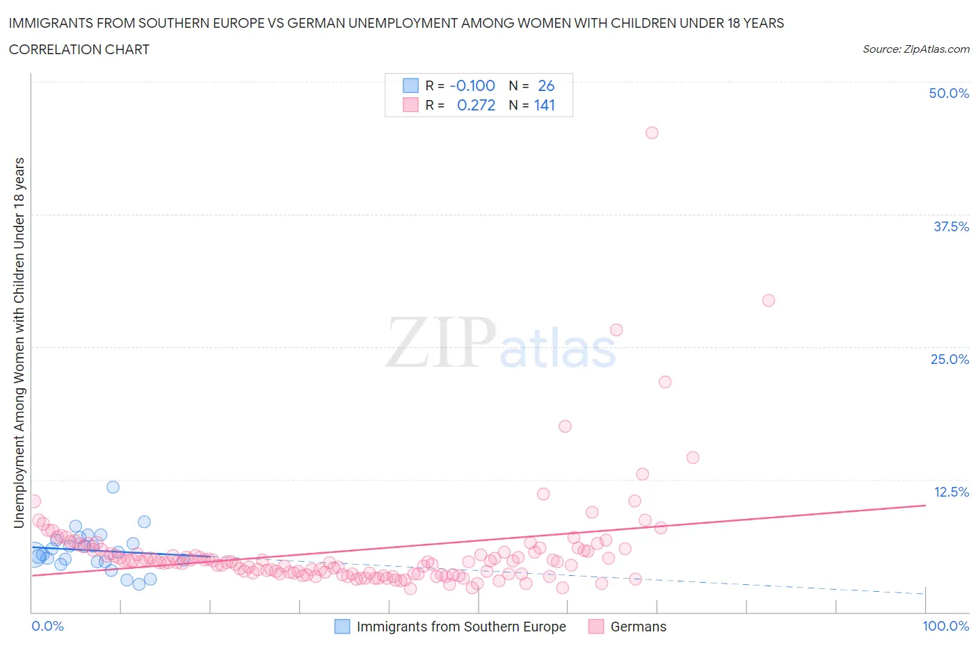 Immigrants from Southern Europe vs German Unemployment Among Women with Children Under 18 years