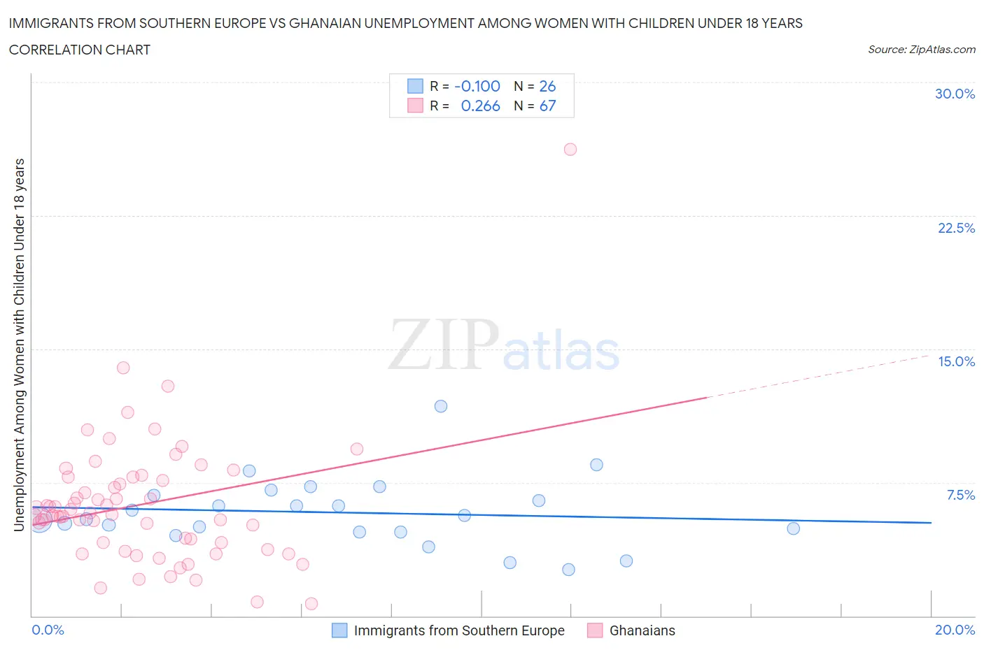 Immigrants from Southern Europe vs Ghanaian Unemployment Among Women with Children Under 18 years